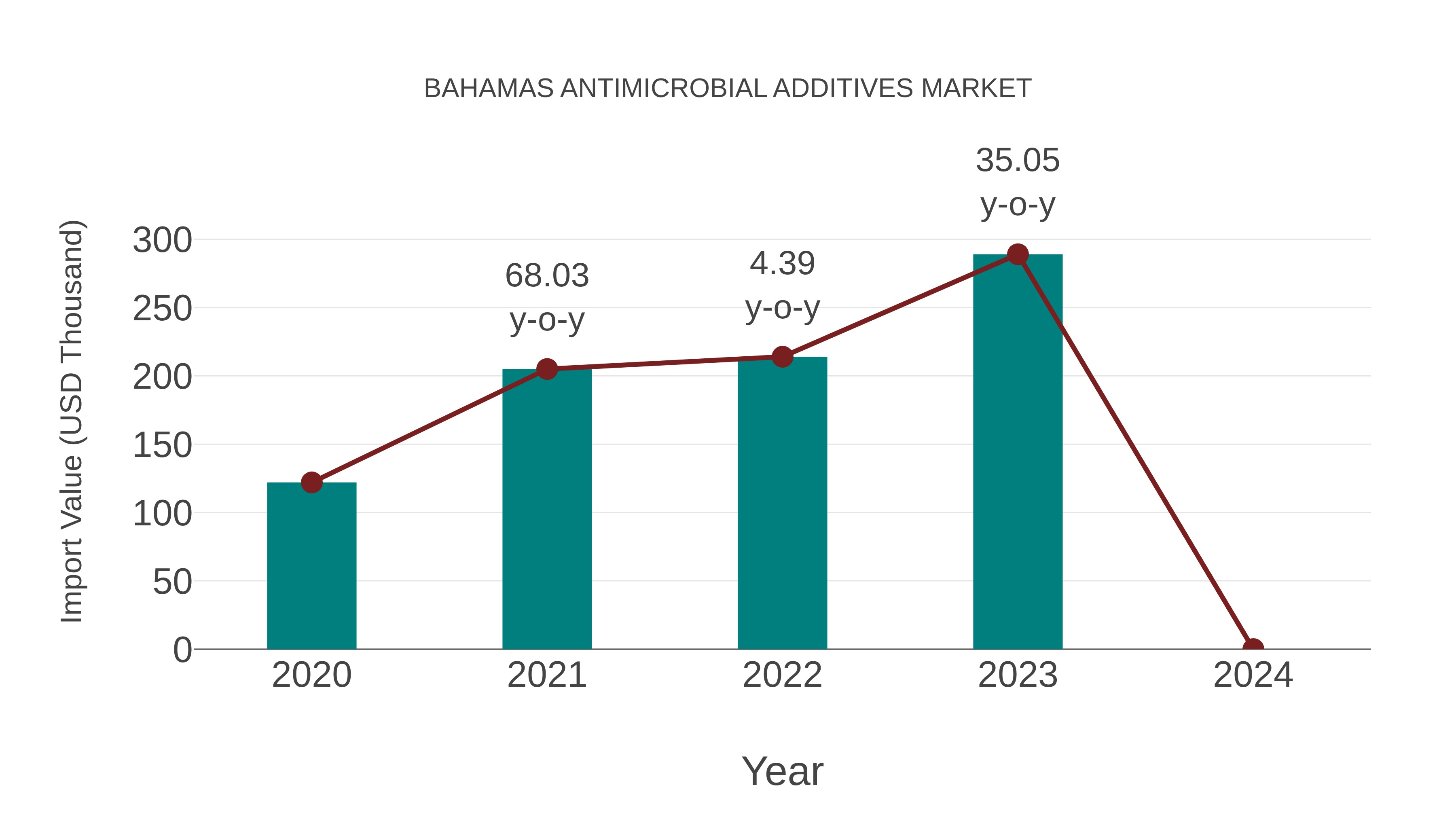  Bahamas Antimicrobial Additives Market: Import Trend Analysis