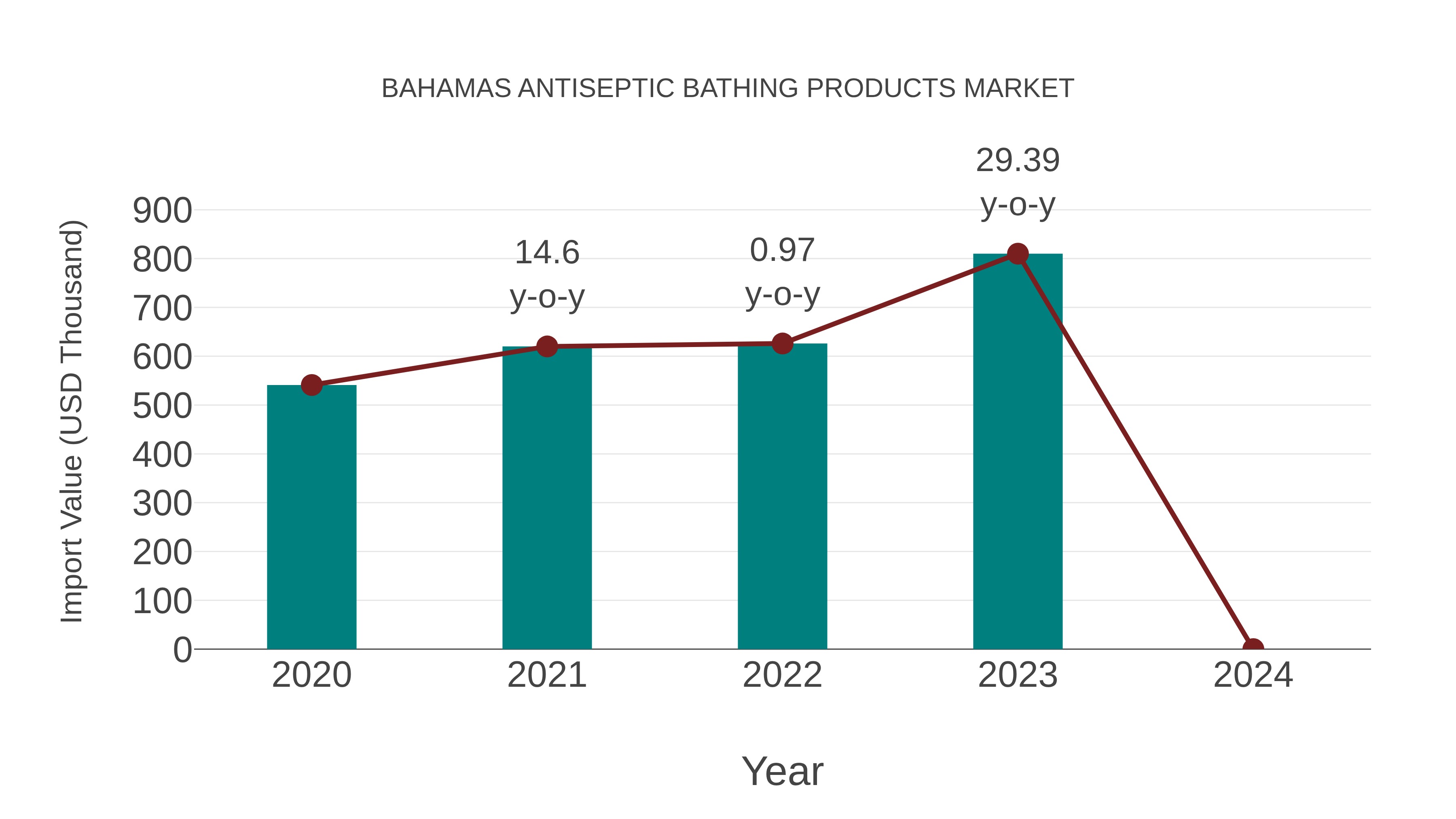 Bahamas Antiseptic Bathing Products Market: Import Trend Analysis