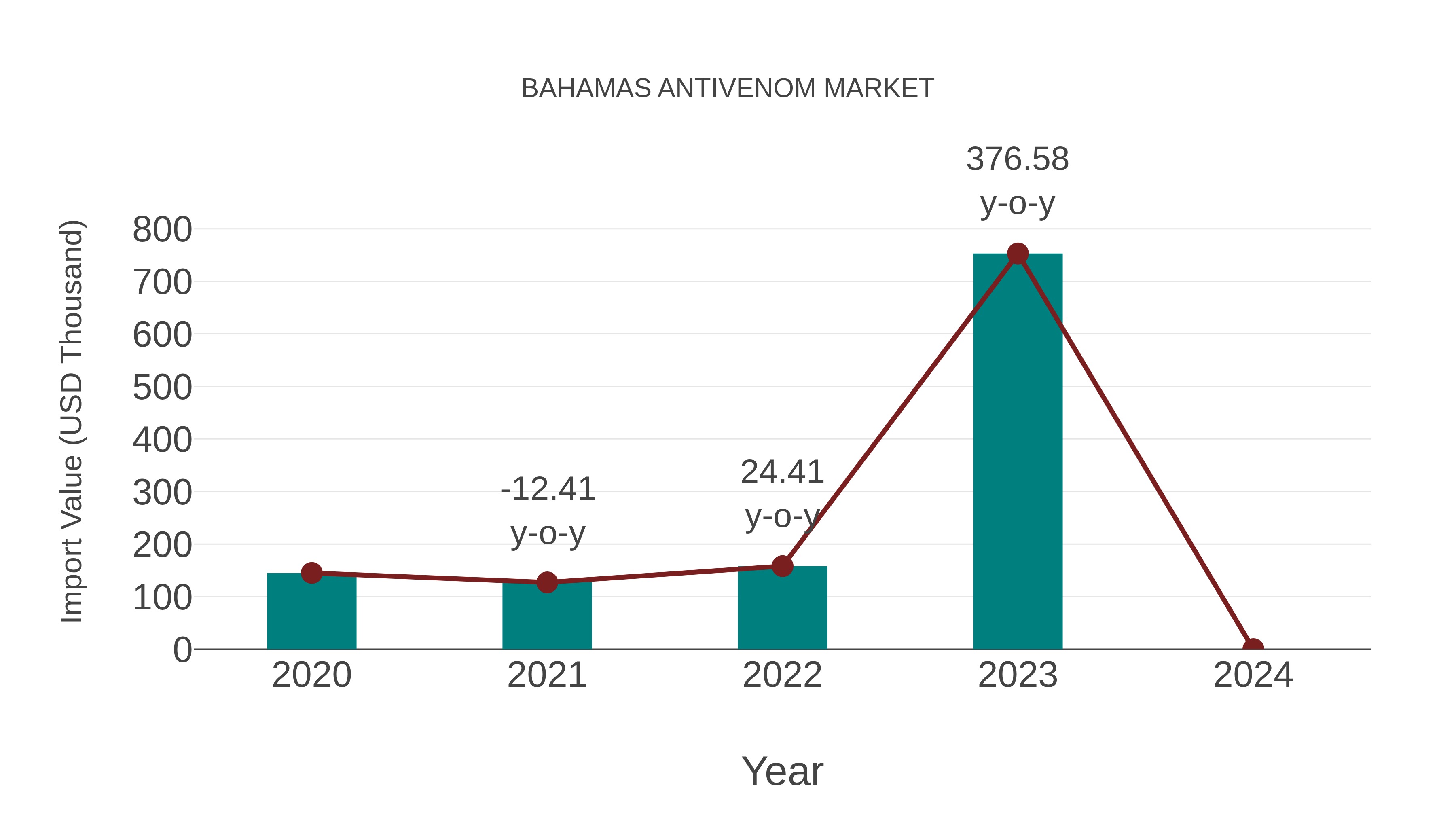 Bahamas Antivenom Market: Import Trend Analysis