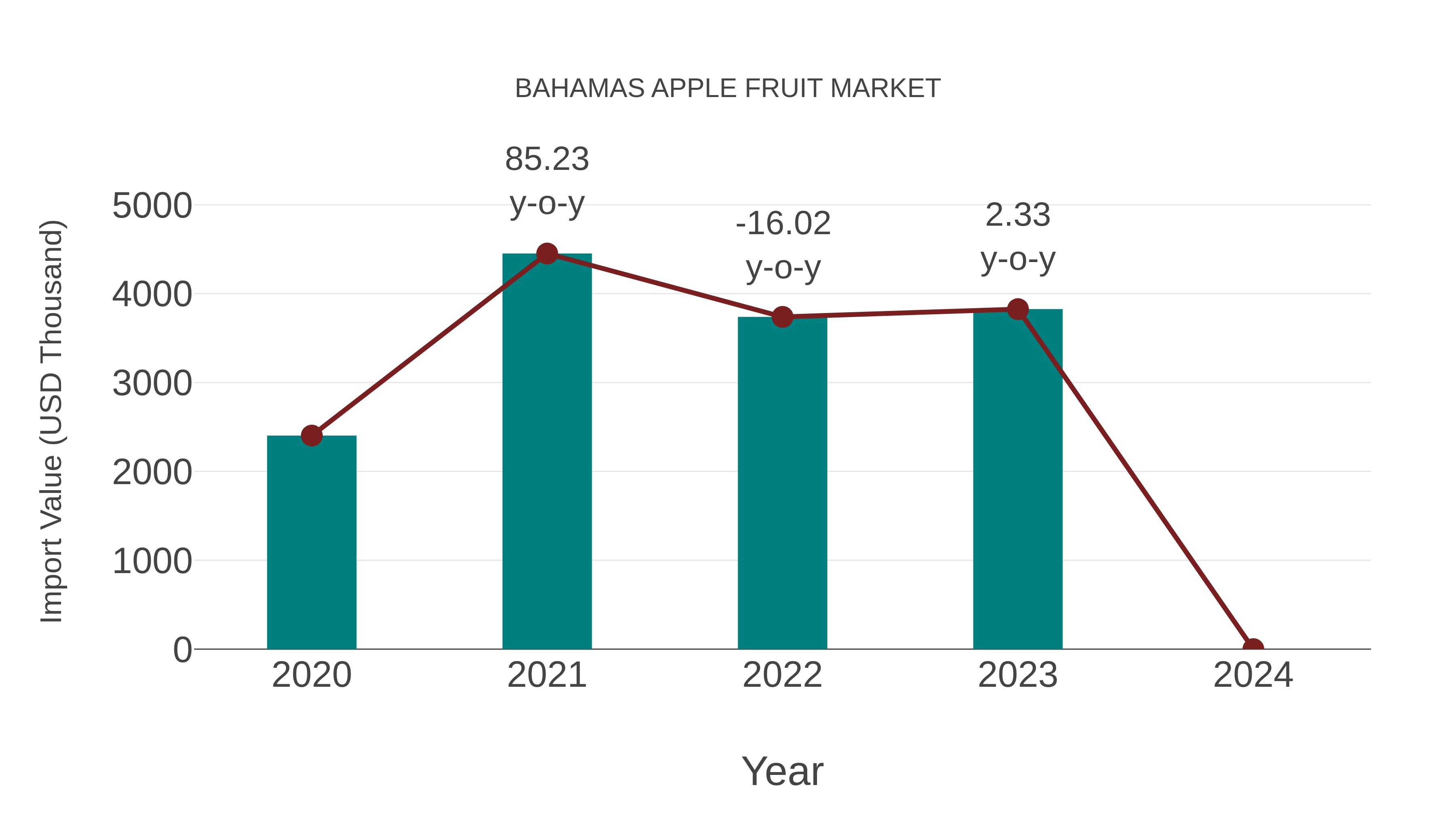 Bahamas Apple Fruit Market: Import Trend Analysis