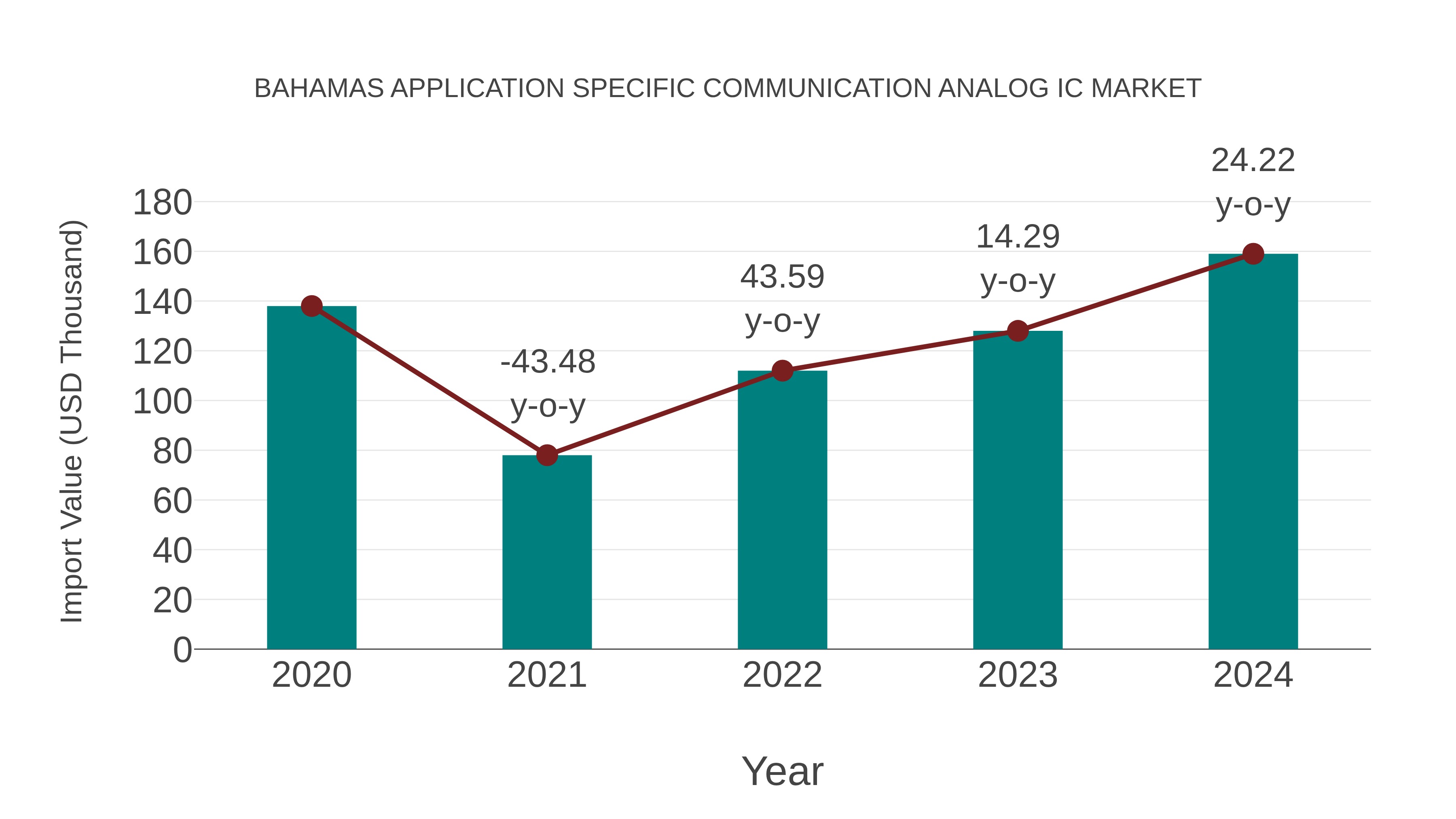  Bahamas Application Specific Communication Analog Ic Market: Import Trend Analysis
