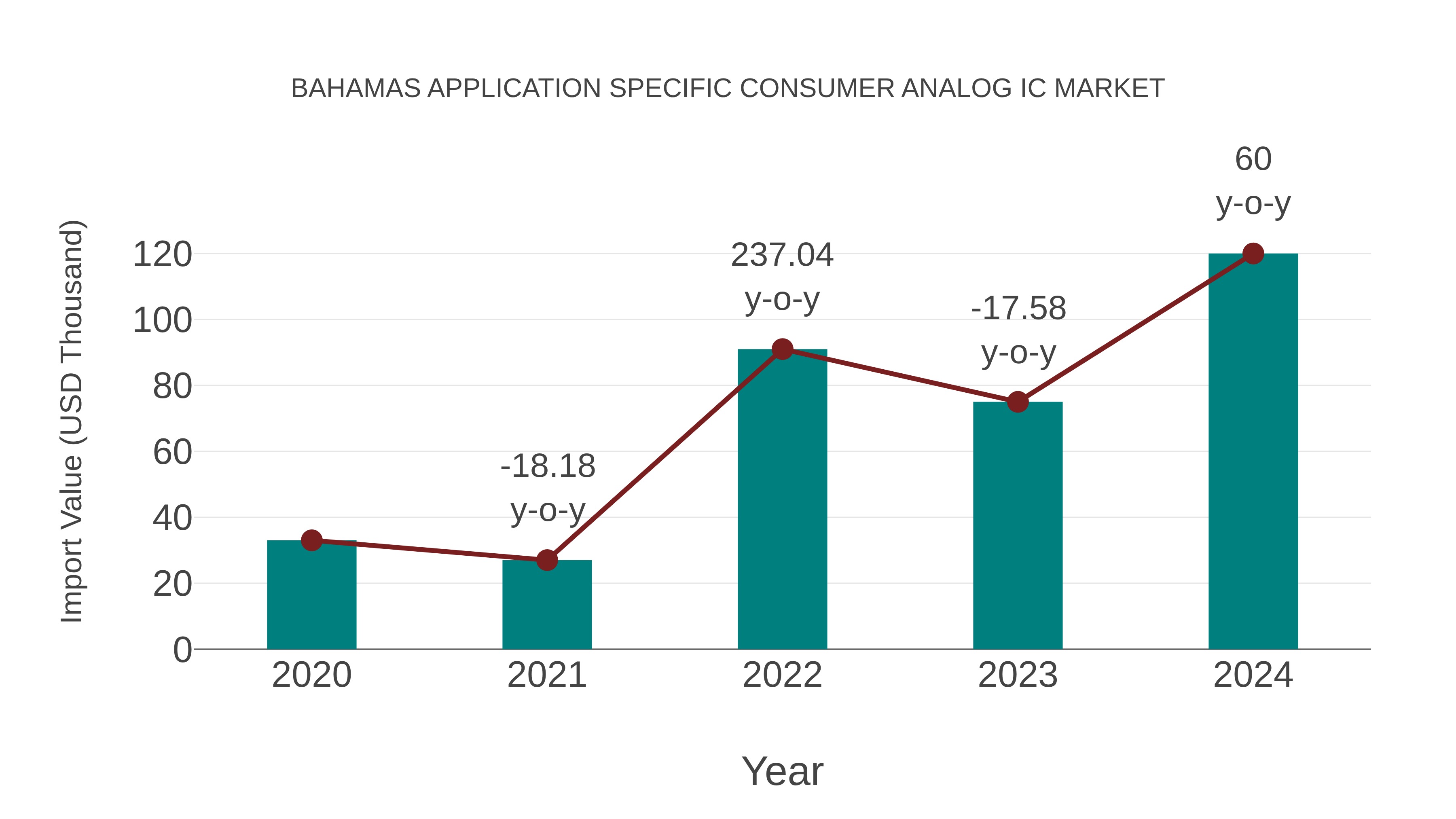 Bahamas Application Specific Consumer Analog Ic Market: Import Trend Analysis