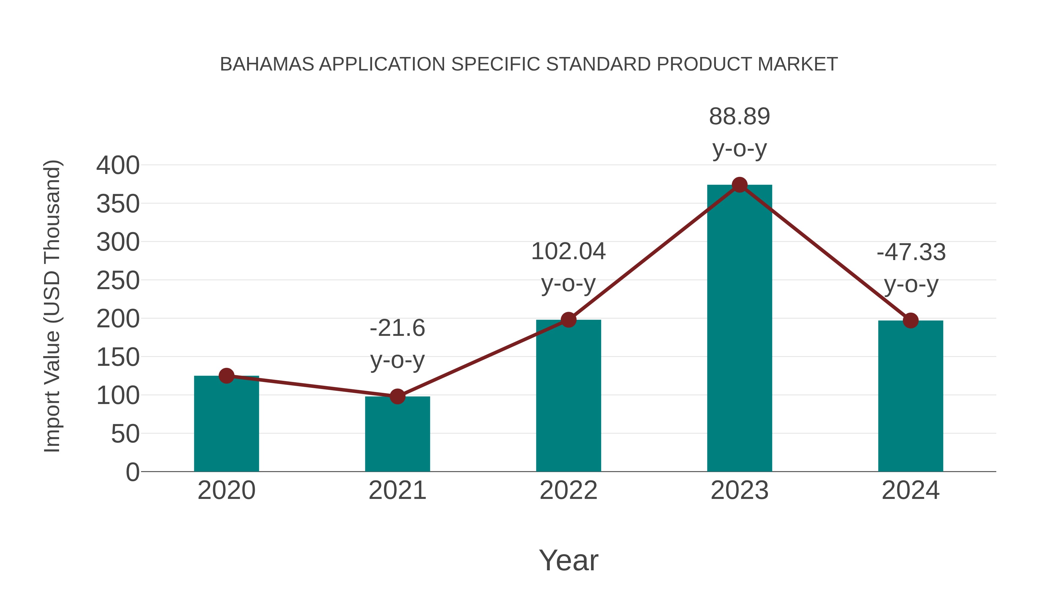  Bahamas Application Specific Standard Product Market: Import Trend Analysis