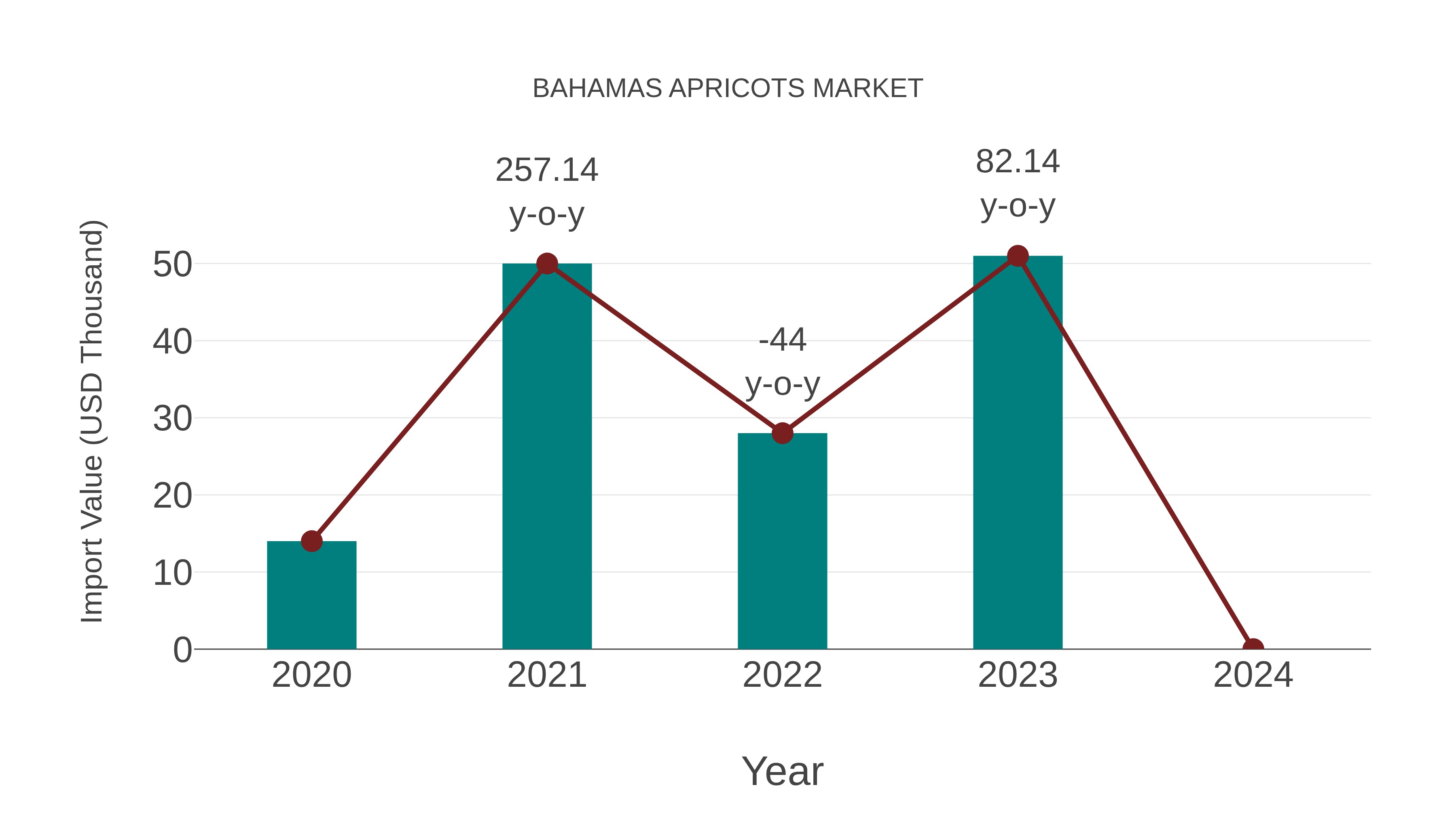 Bahamas Apricots Market: Import Trend Analysis