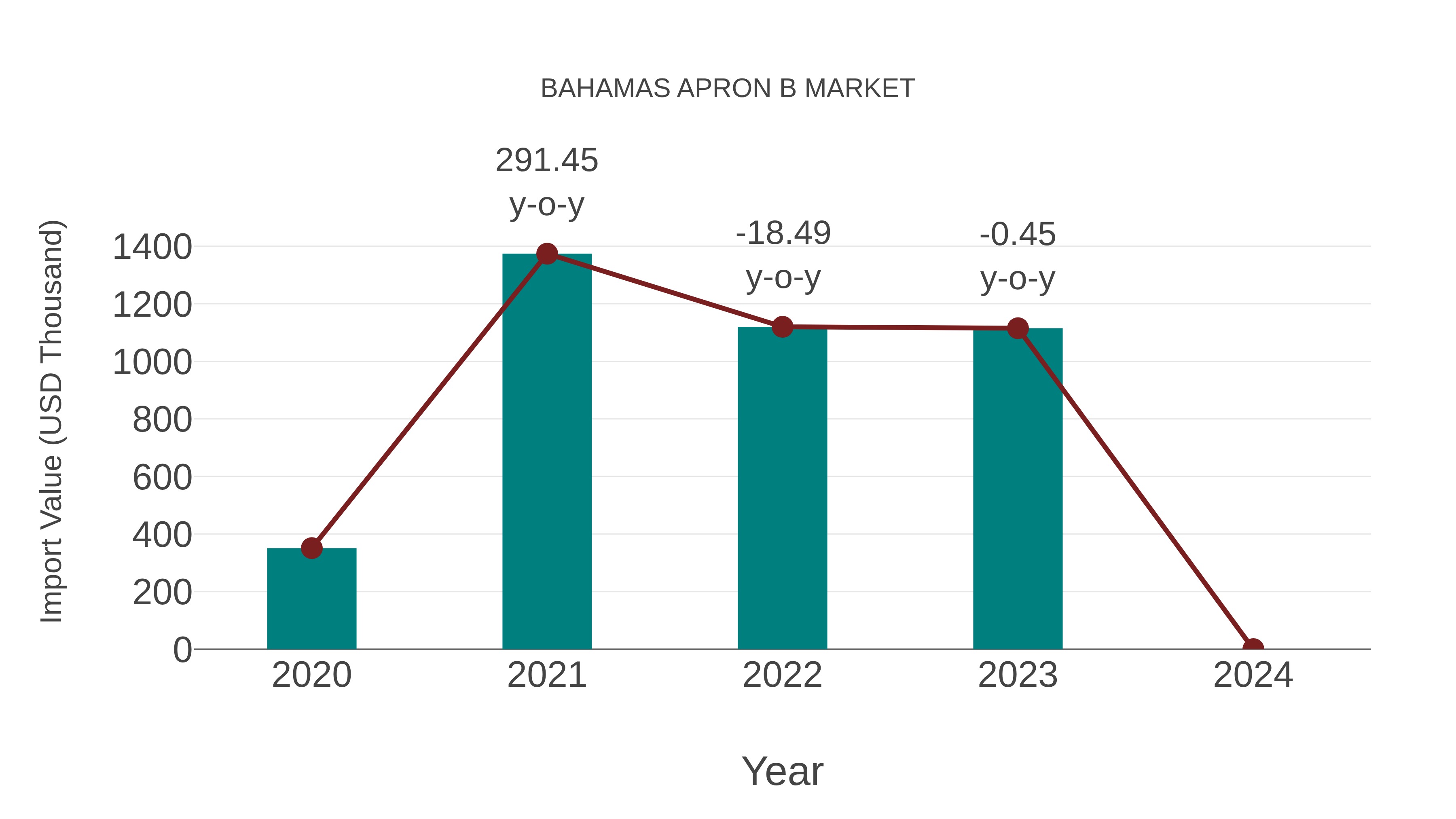 Bahamas Apron B Market: Import Trend Analysis