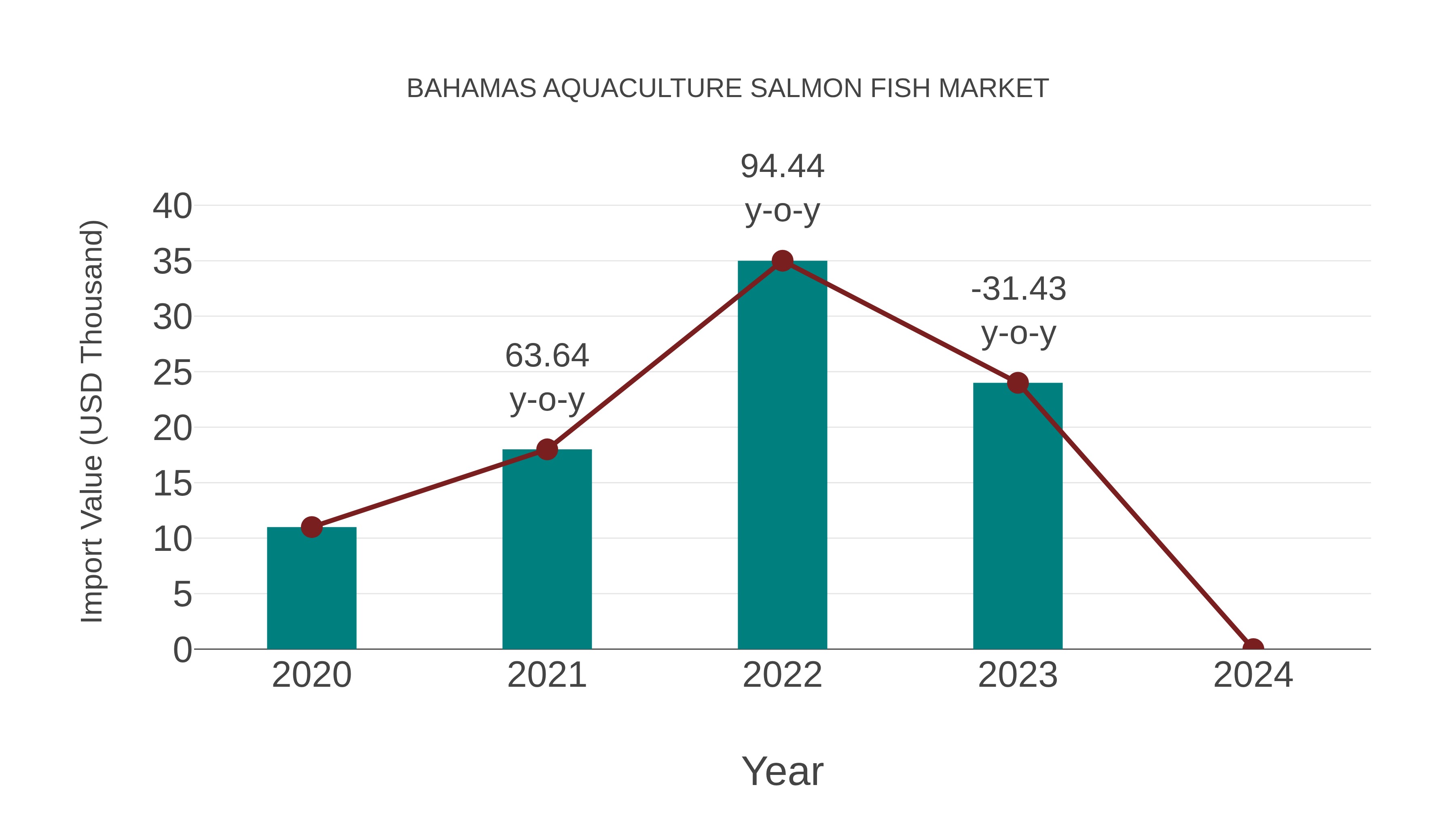  Bahamas Aquaculture Salmon Fish Market: Import Trend Analysis