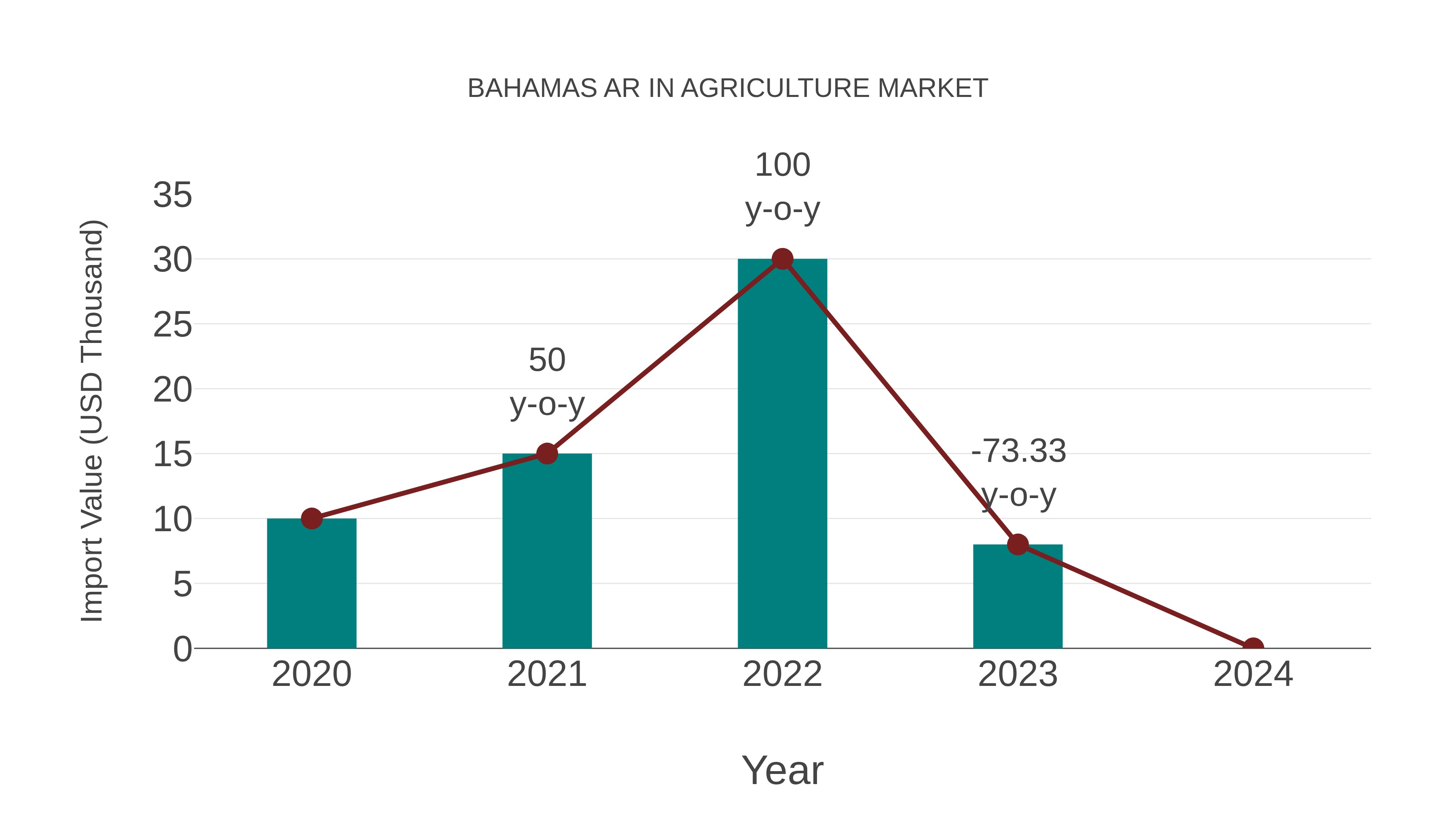  Bahamas Ar in Agriculture Market: Import Trend Analysis