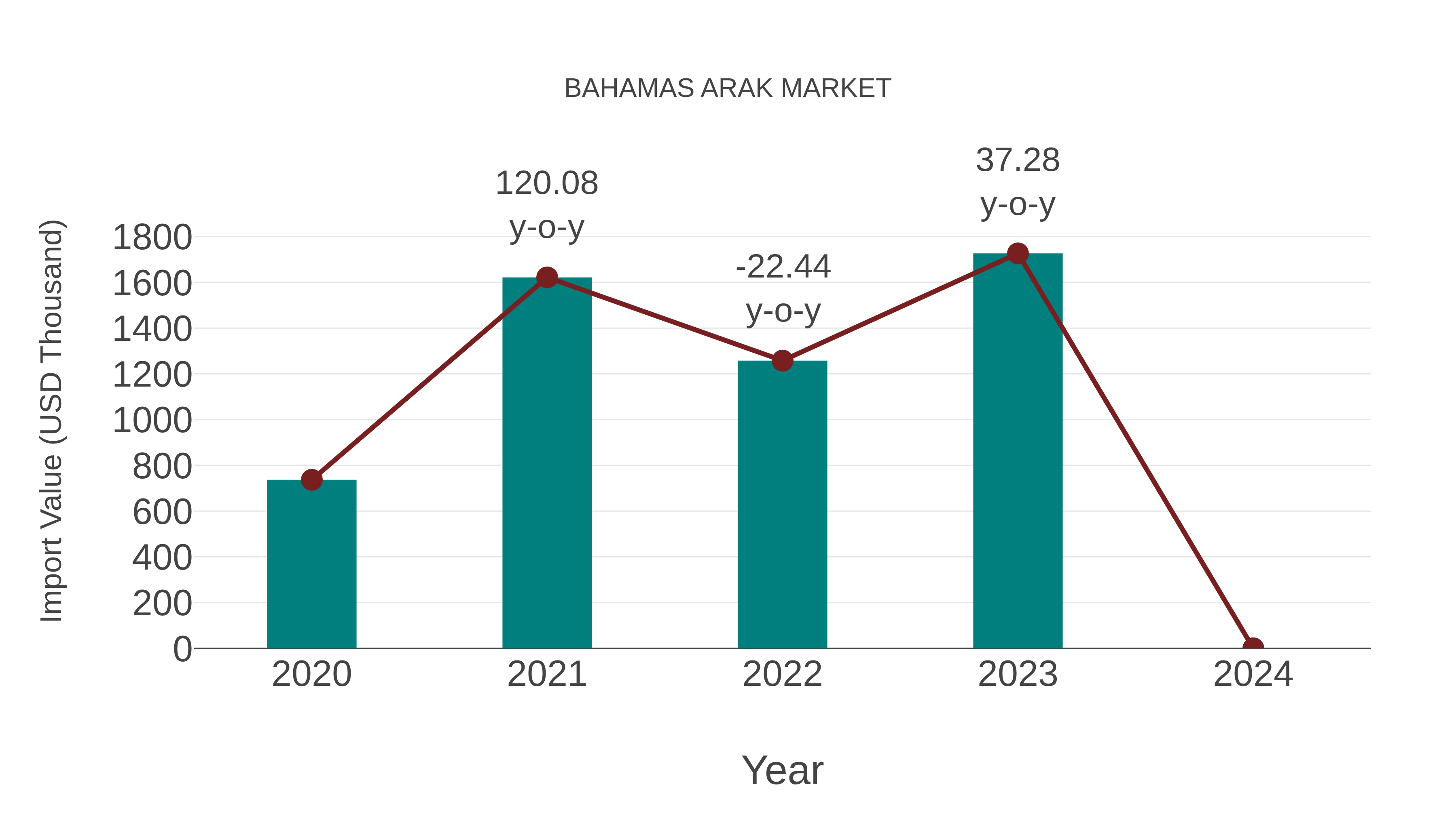  Bahamas Arak Market: Import Trend Analysis