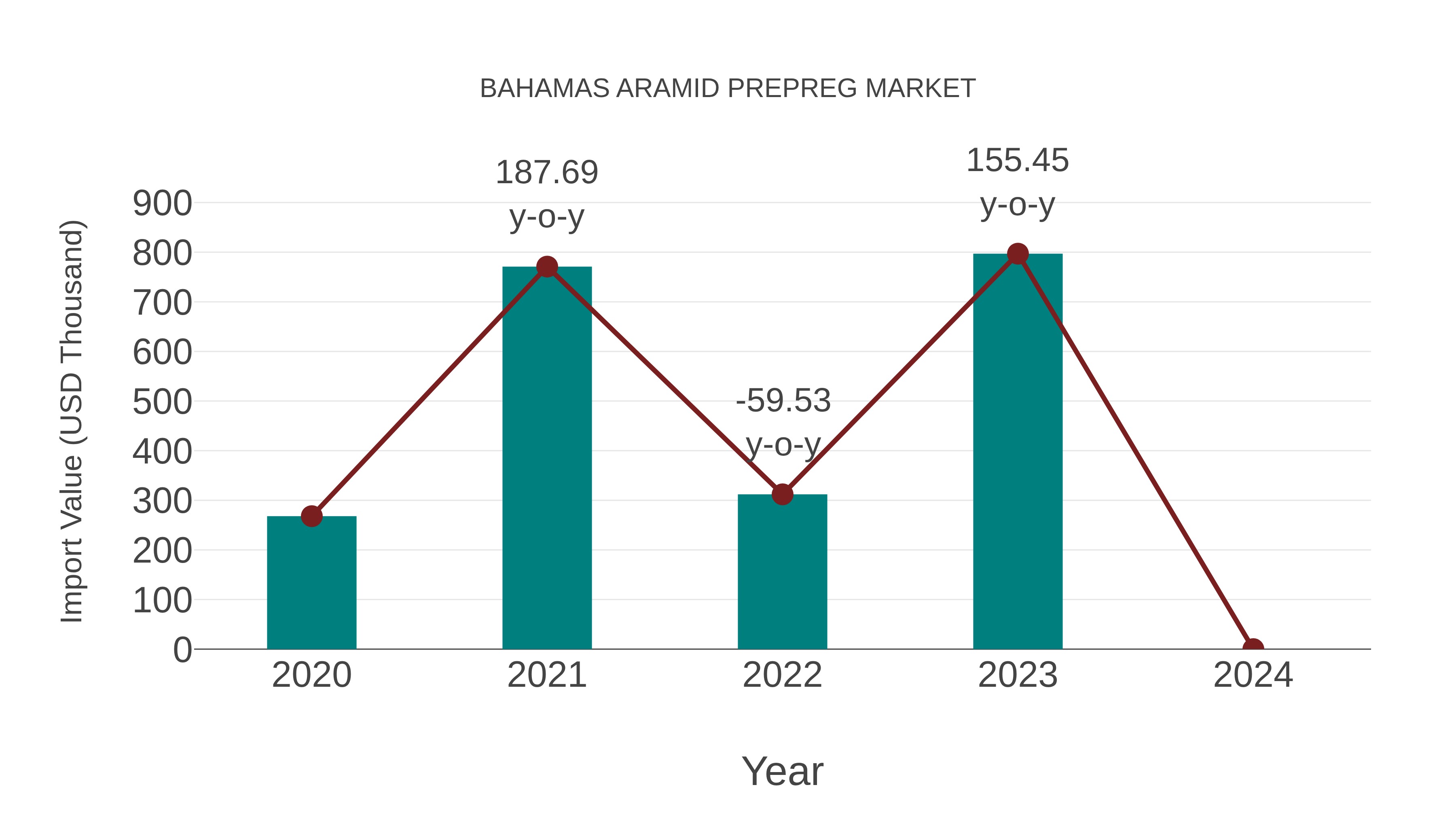  Bahamas Aramid Prepreg Market: Import Trend Analysis