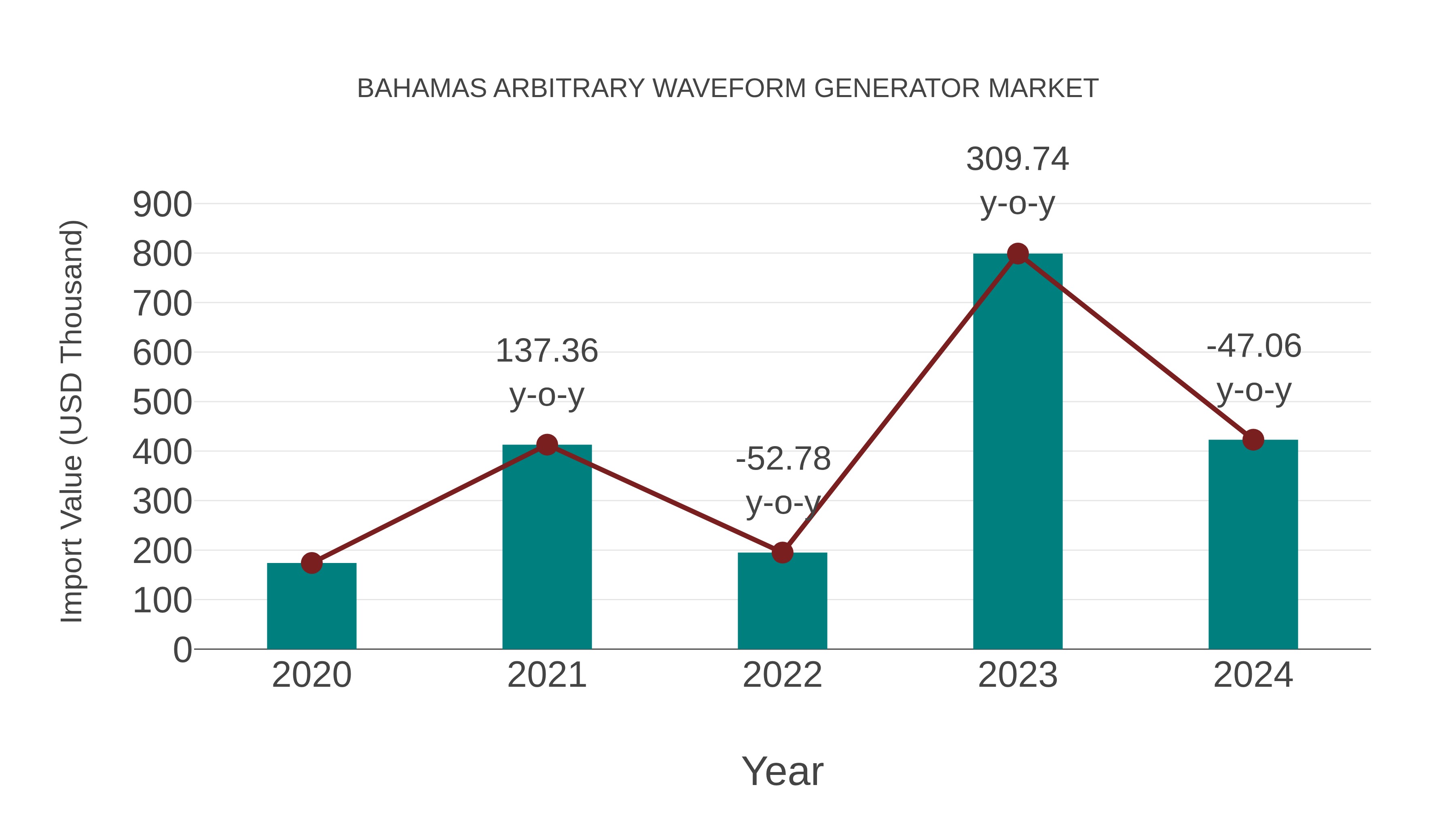  Bahamas Arbitrary Waveform Generator Market: Import Trend Analysis