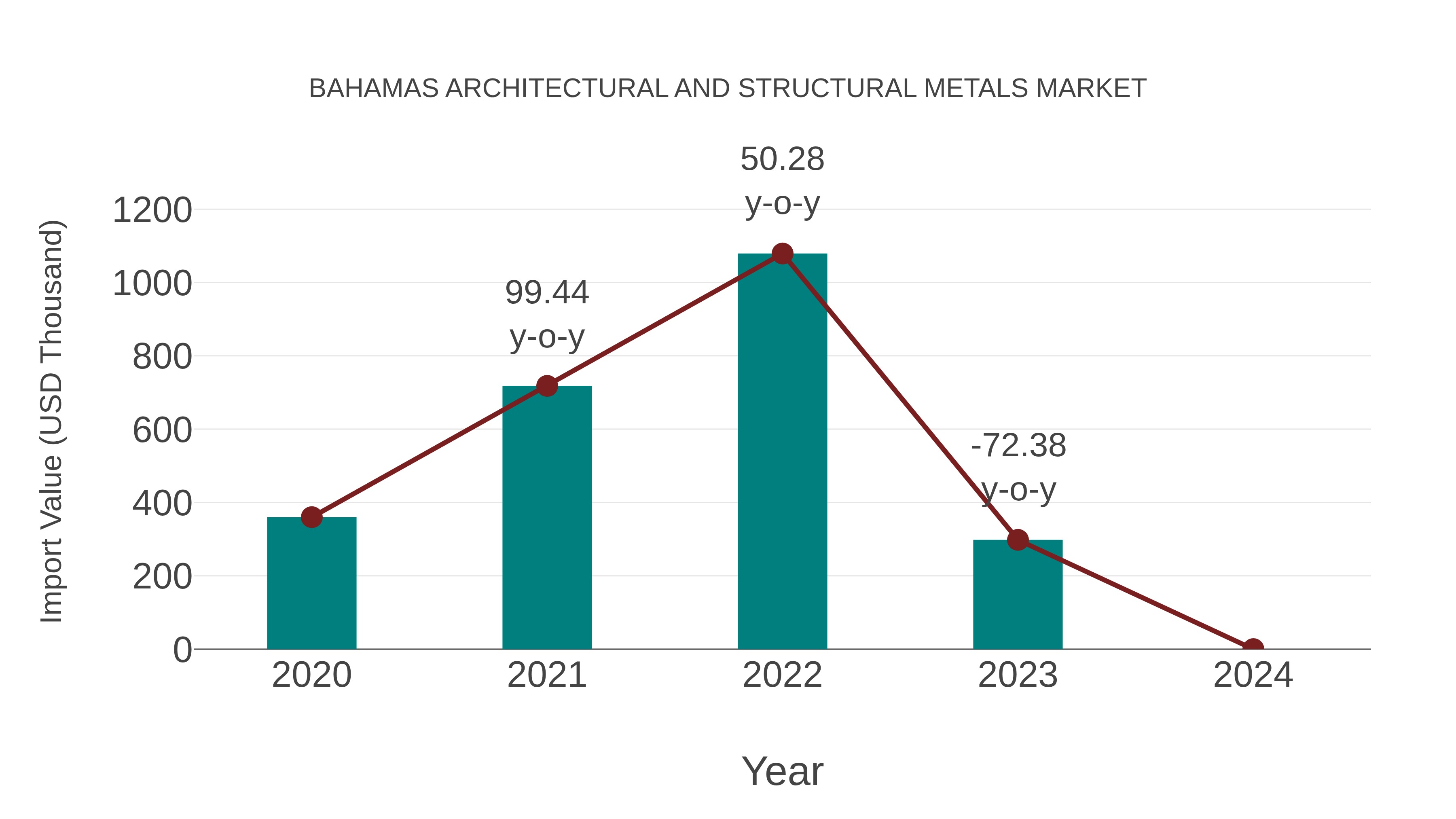  Bahamas Architectural and Structural Metals Market: Import Trend Analysis