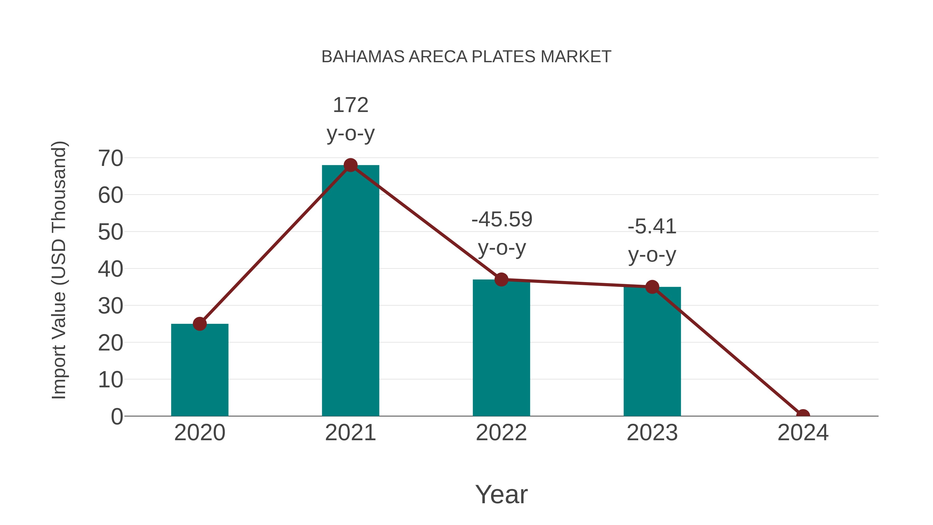Bahamas Areca Plates Market: Import Trend Analysis