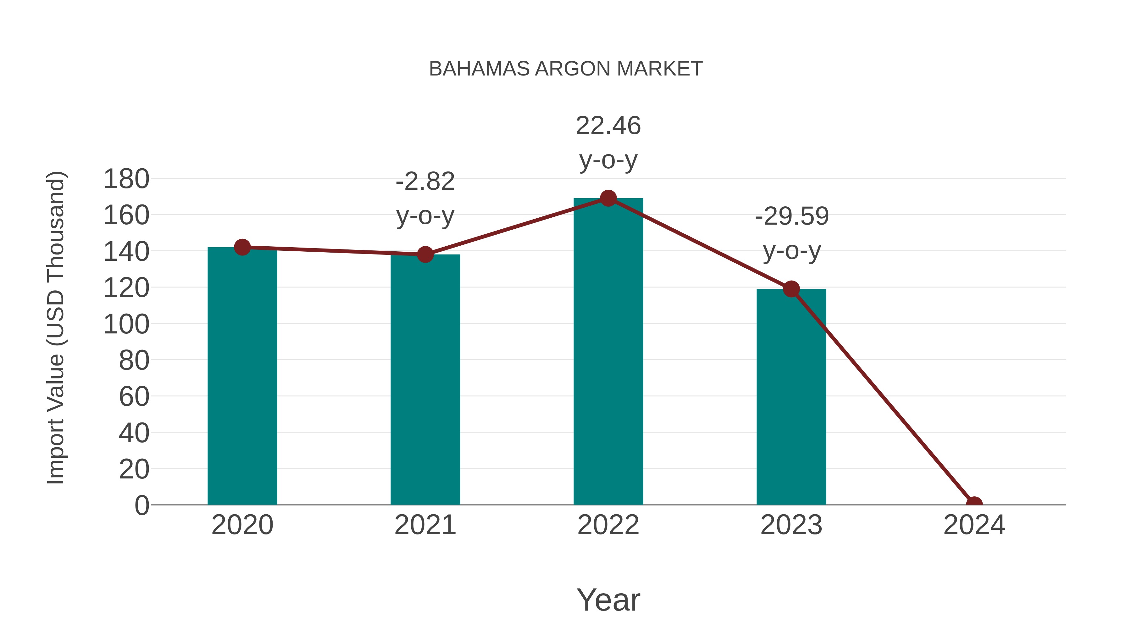  Bahamas Argon Market: Import Trend Analysis