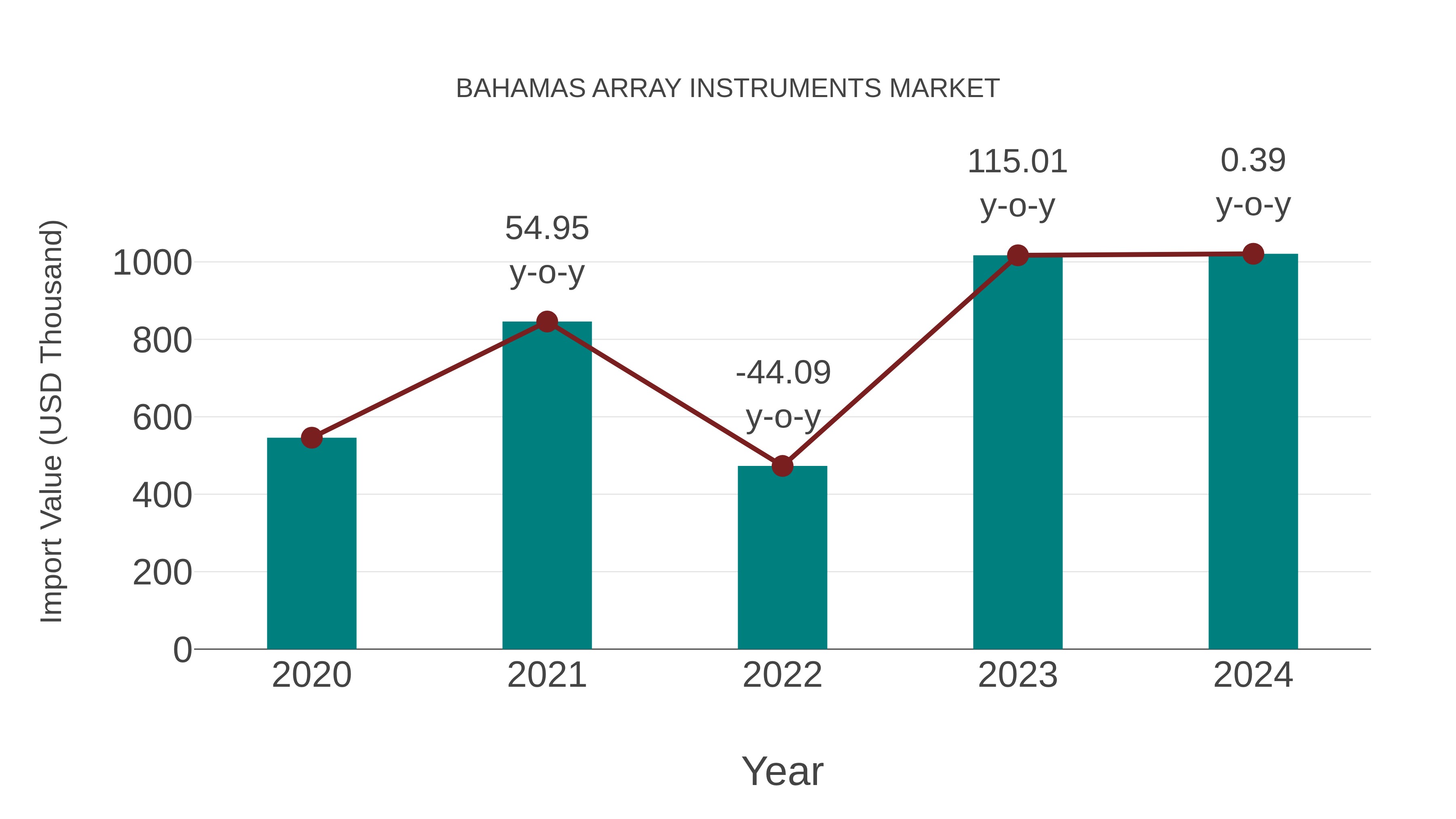  Bahamas Array Instruments Market: Import Trend Analysis