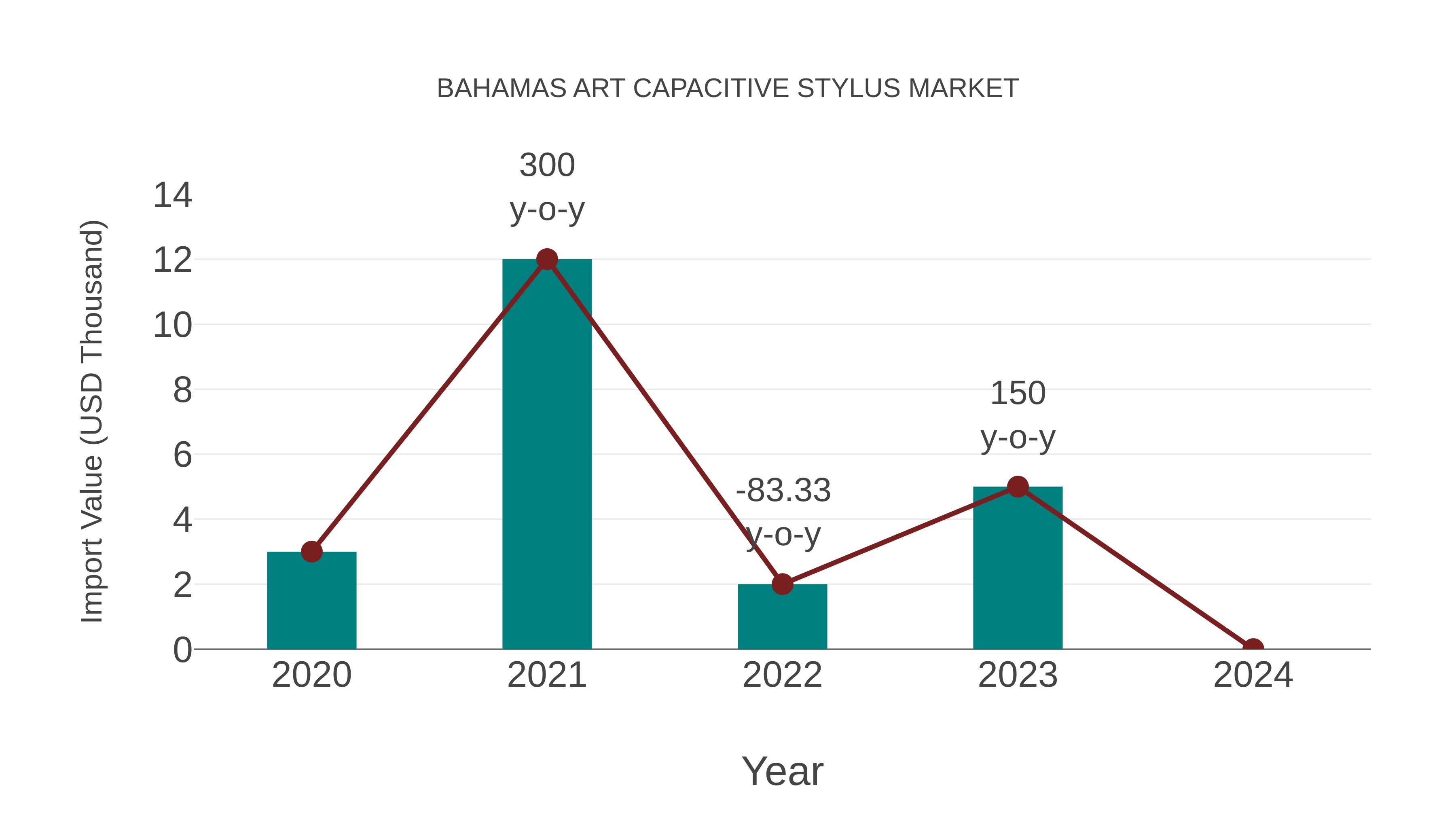  Bahamas Art Capacitive Stylus Market: Import Trend Analysis