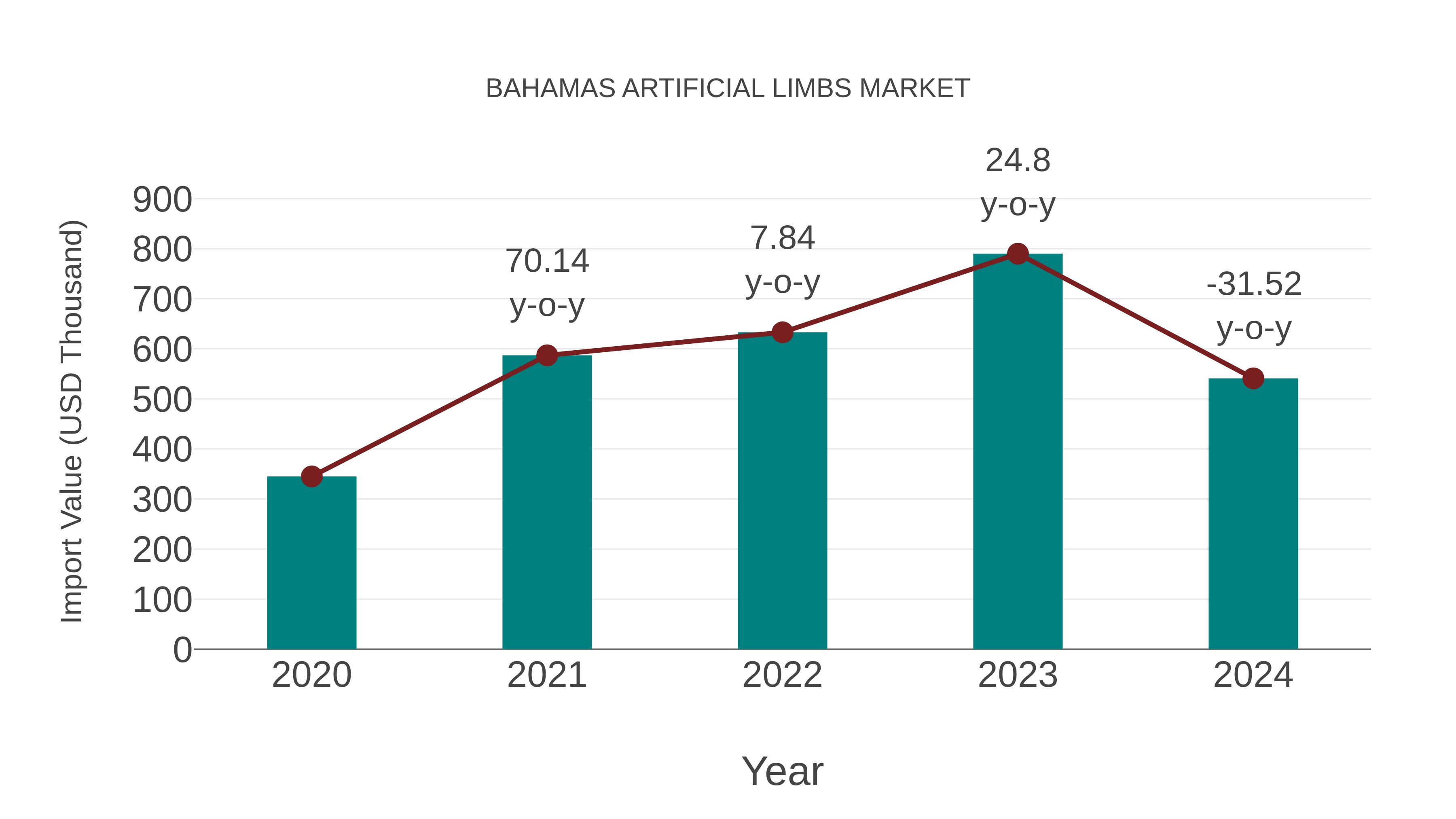  Bahamas Artificial Limbs Market: Import Trend Analysis