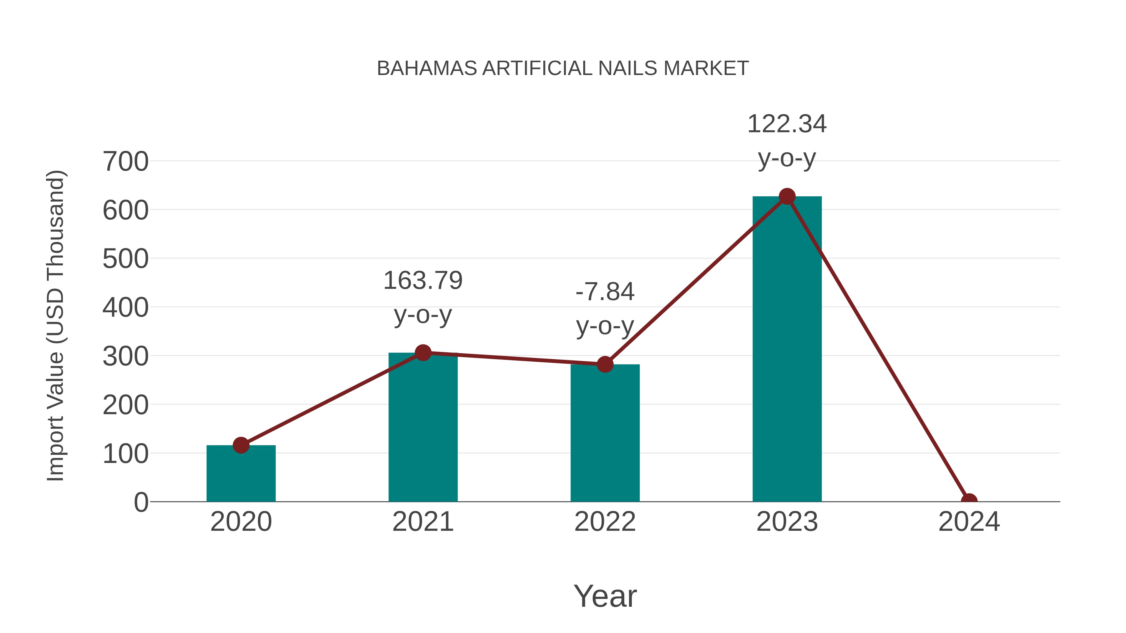  Bahamas Artificial Nails Market: Import Trend Analysis