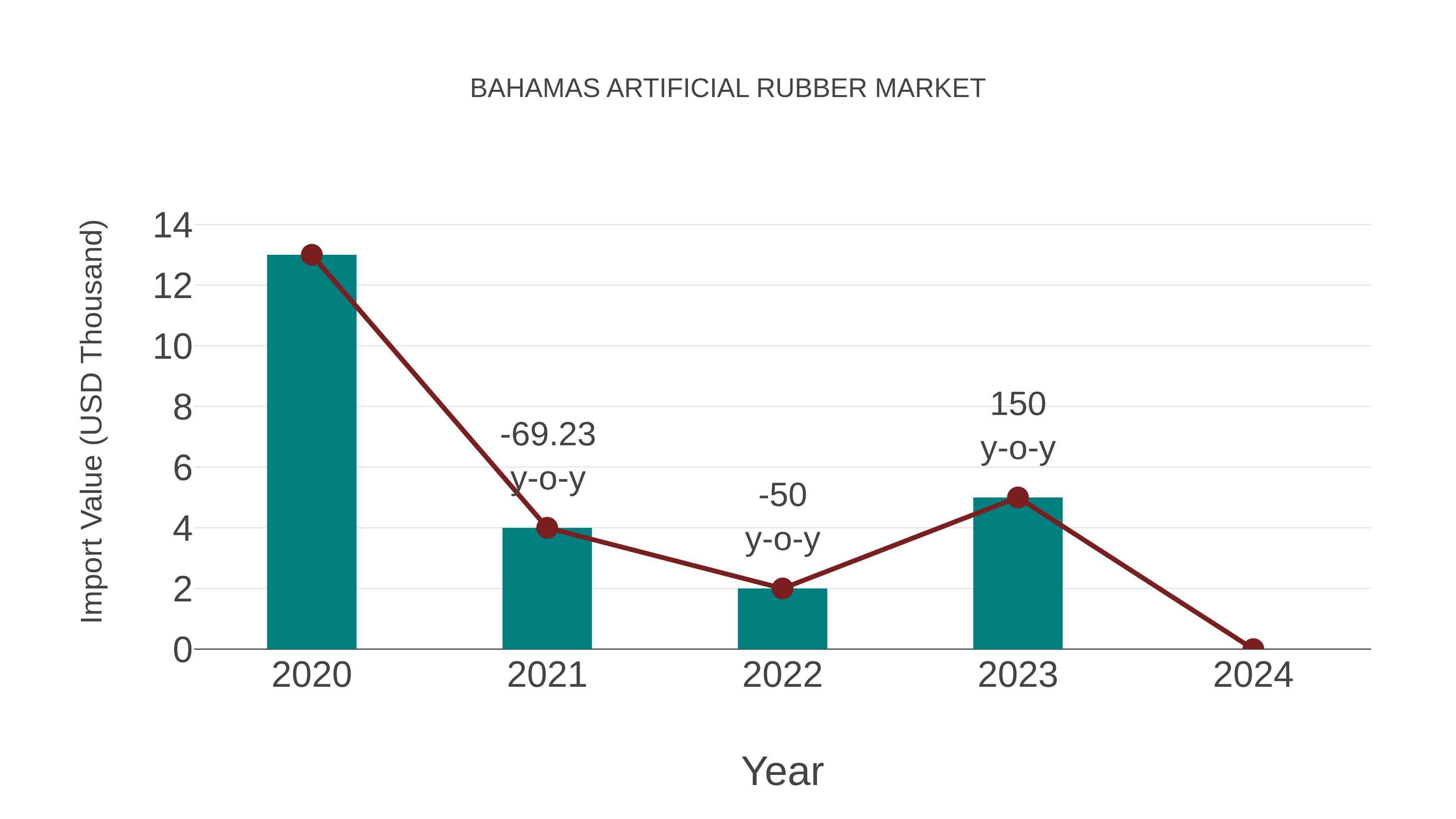  Bahamas Artificial Rubber Market: Import Trend Analysis