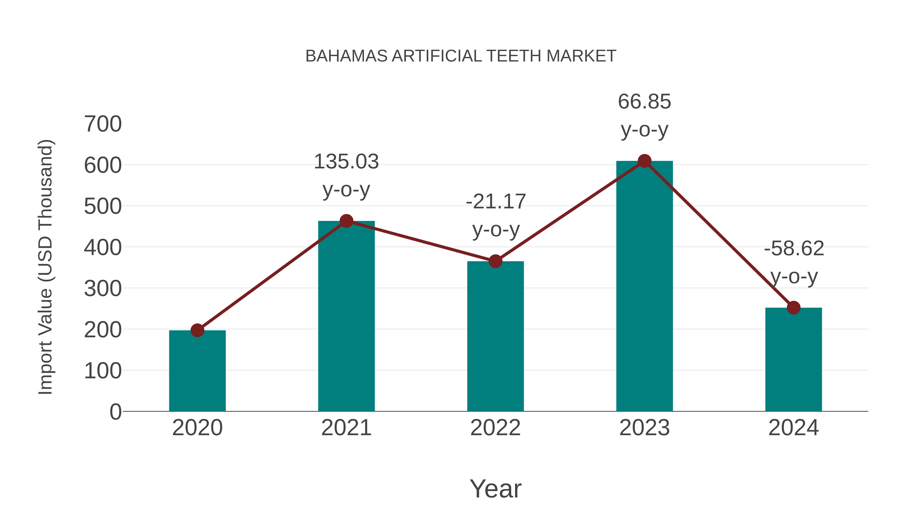 Bahamas Artificial Teeth Market: Import Trend Analysis