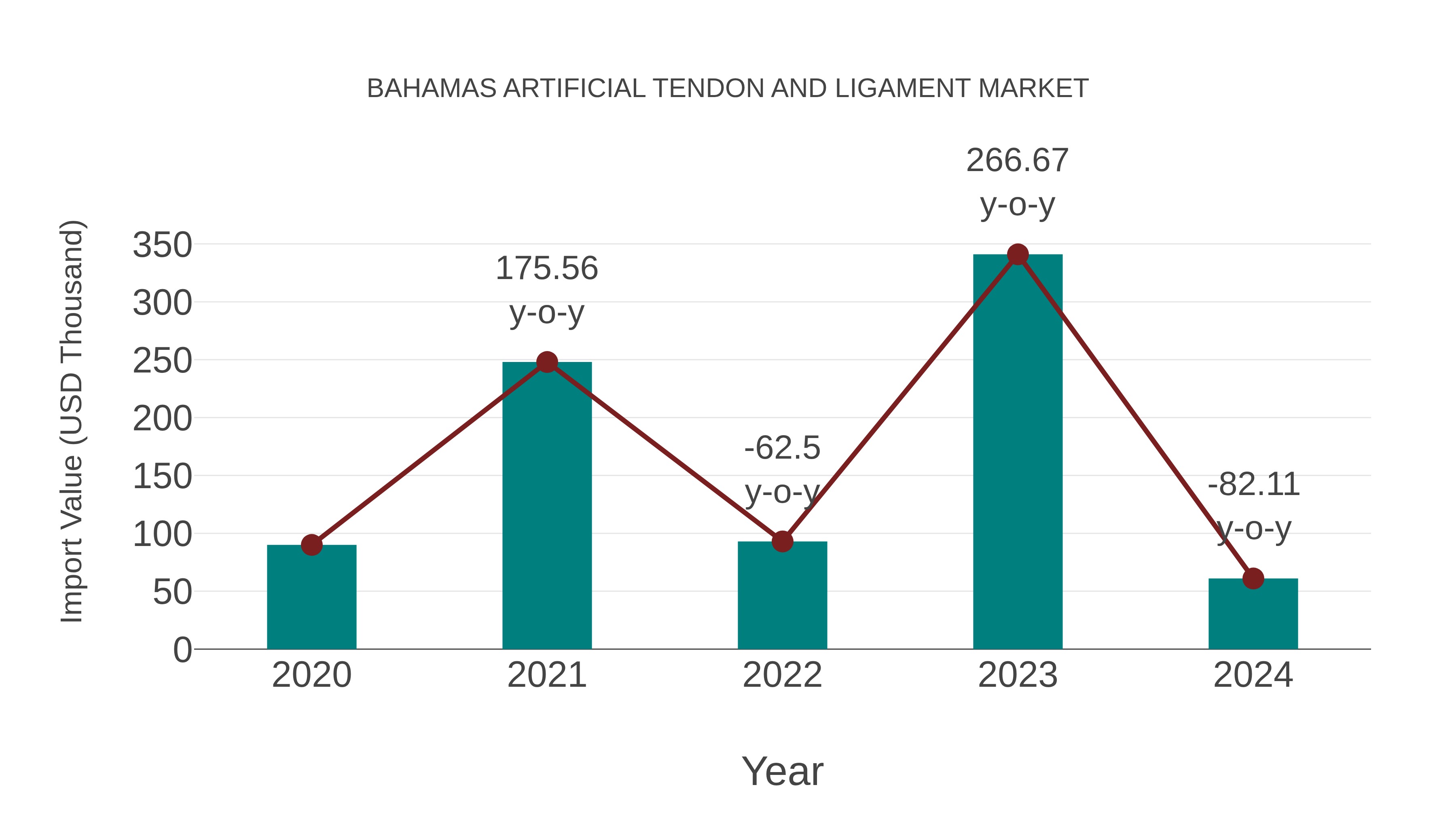 Bahamas Artificial Tendon and Ligament Market: Import Trend Analysis