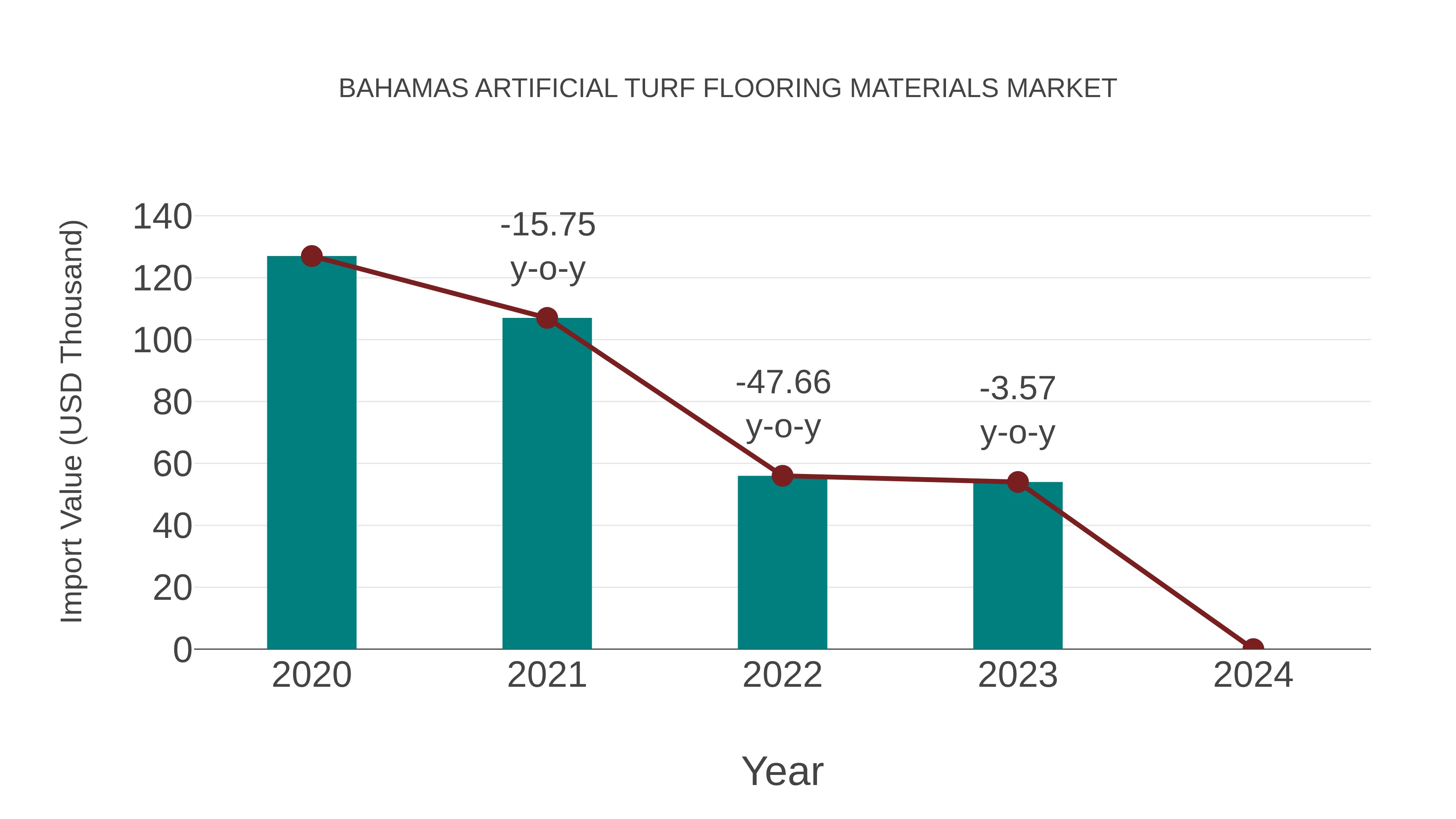 Bahamas Artificial Turf Flooring Materials Market: Import Trend Analysis