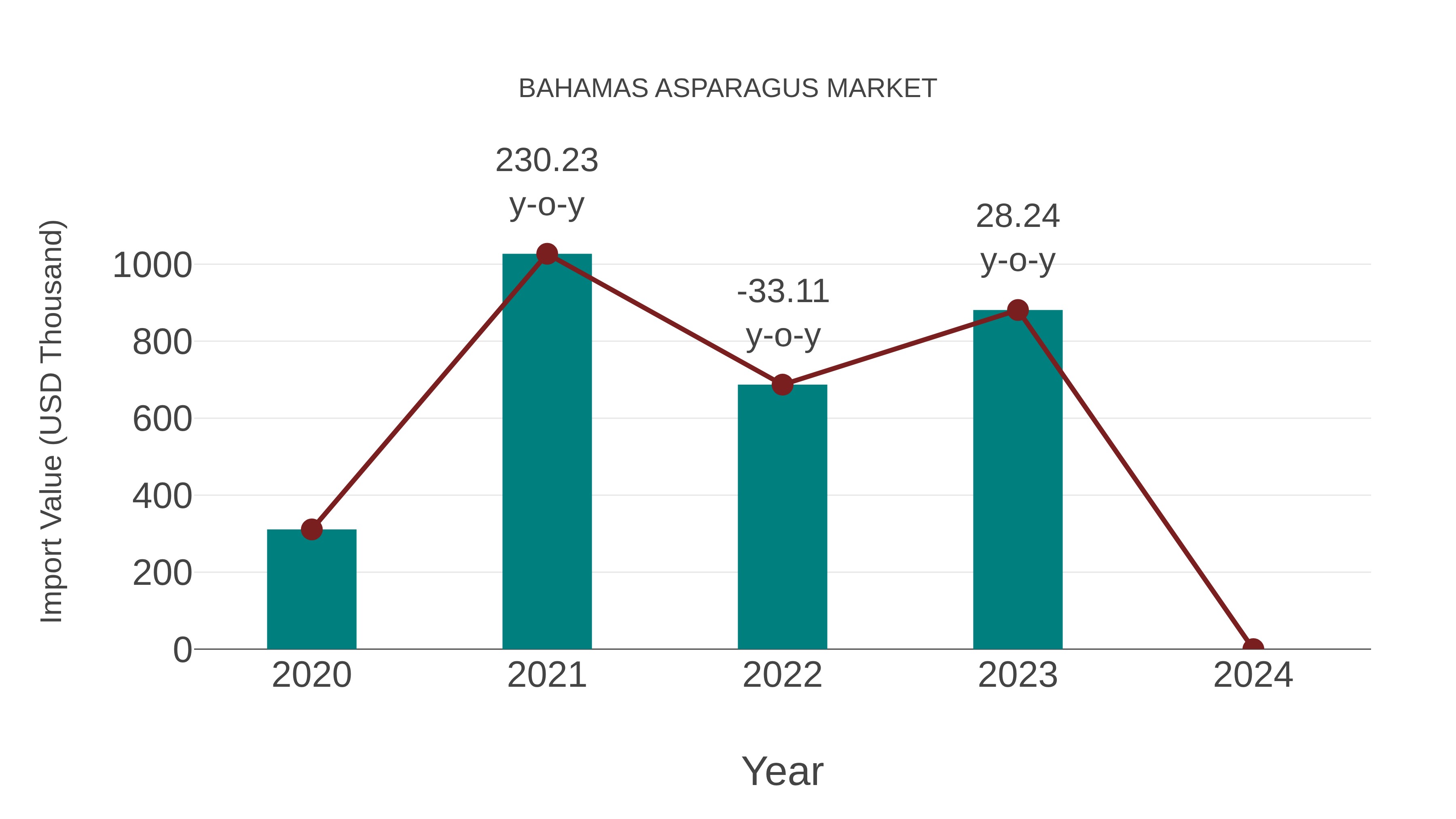  Bahamas Asparagus Market: Import Trend Analysis