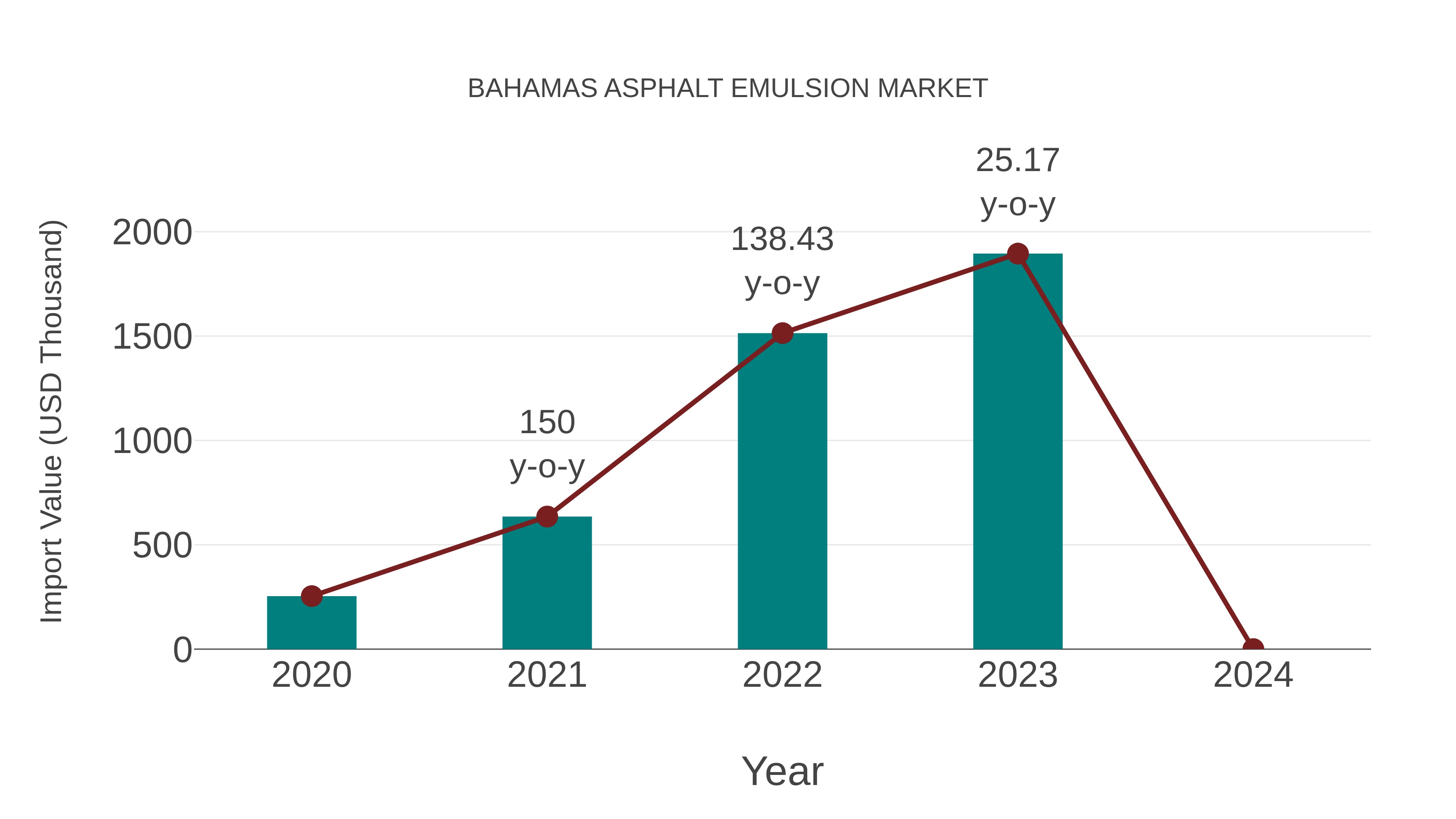  Bahamas Asphalt Emulsion Market: Import Trend Analysis