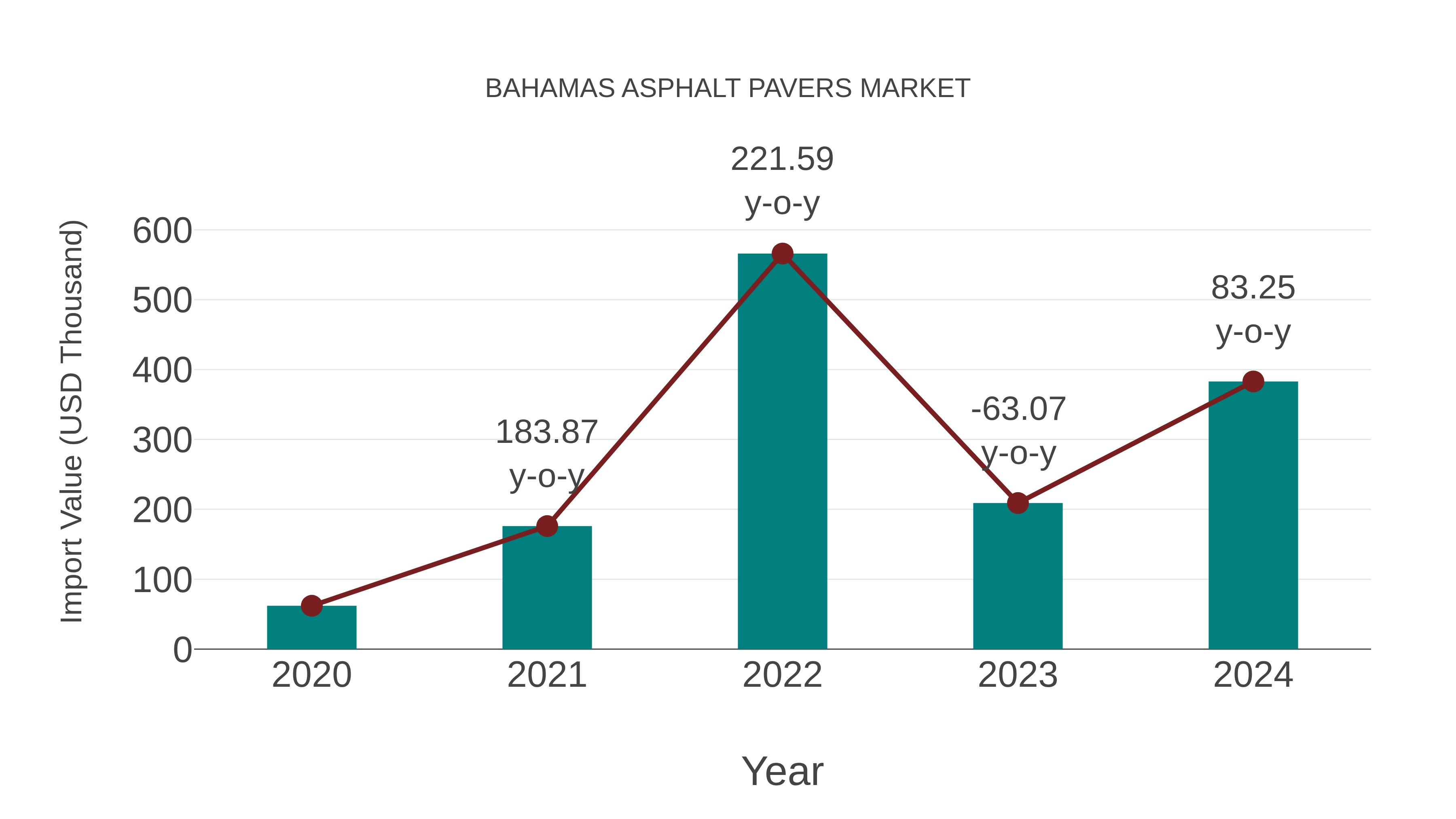  Bahamas Asphalt Pavers Market: Import Trend Analysis