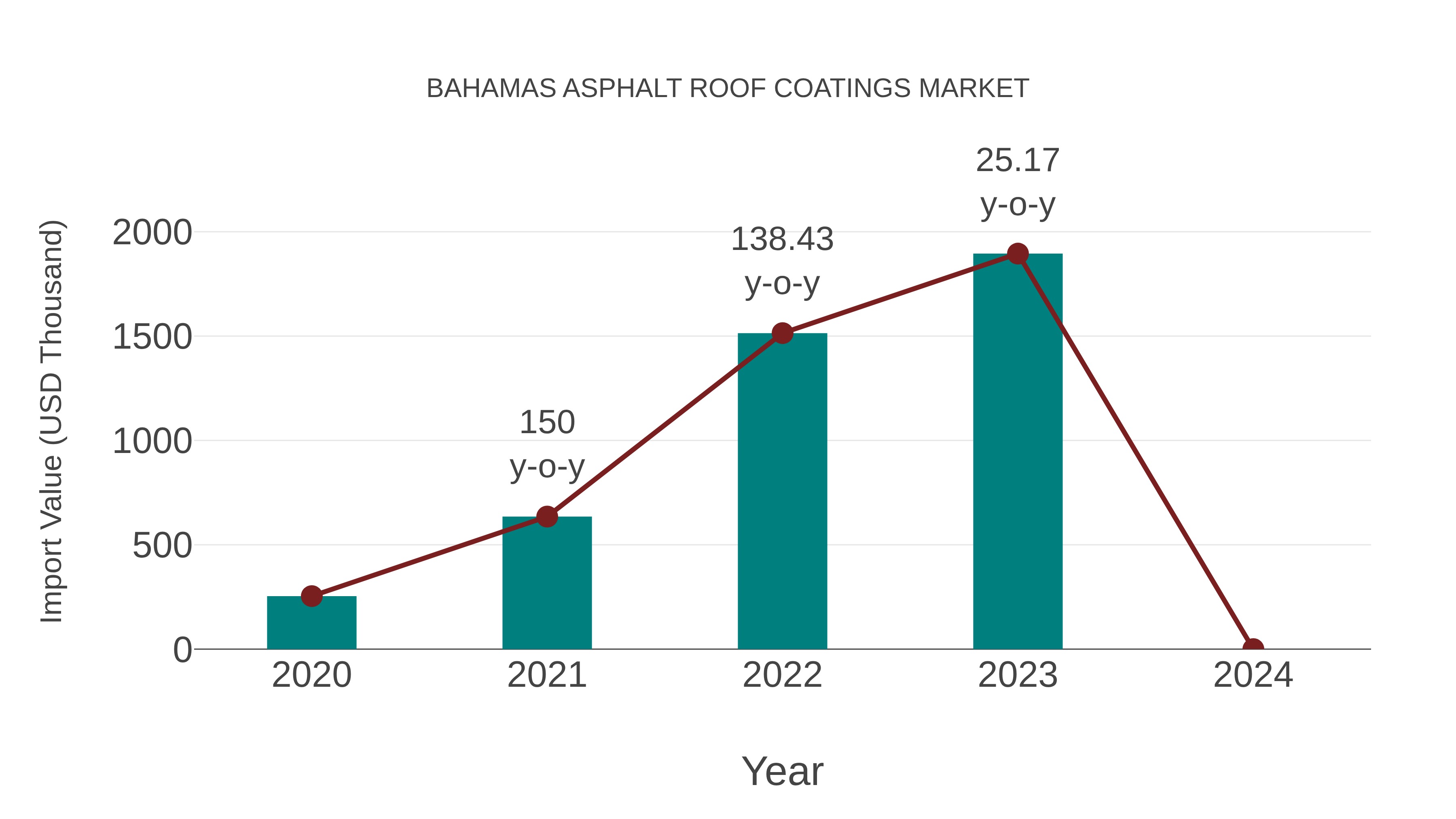 Bahamas Asphalt Roof Coatings Market: Import Trend Analysis