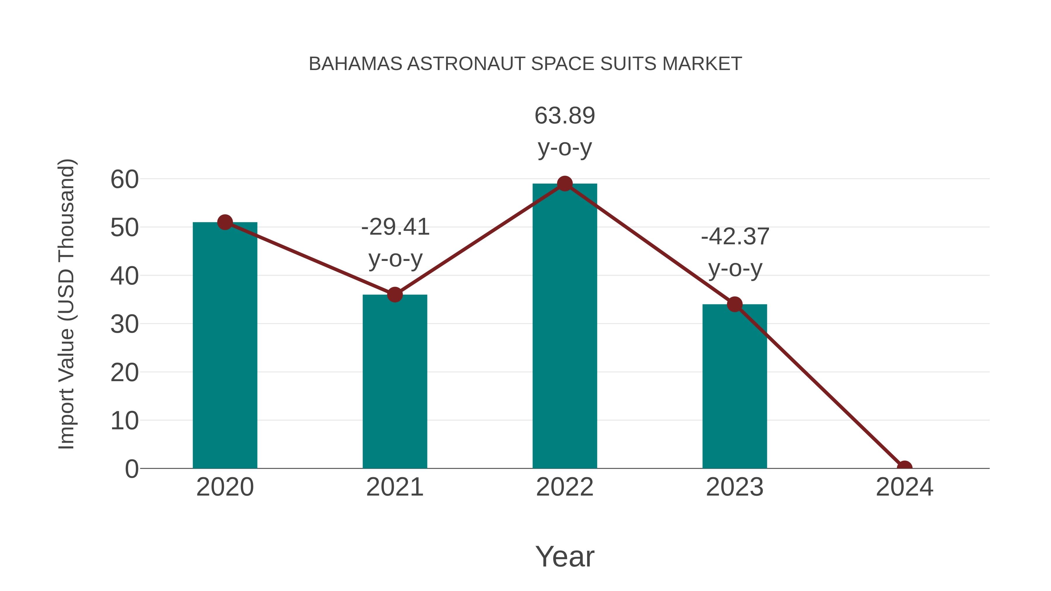  Bahamas Astronaut Space Suits Market: Import Trend Analysis