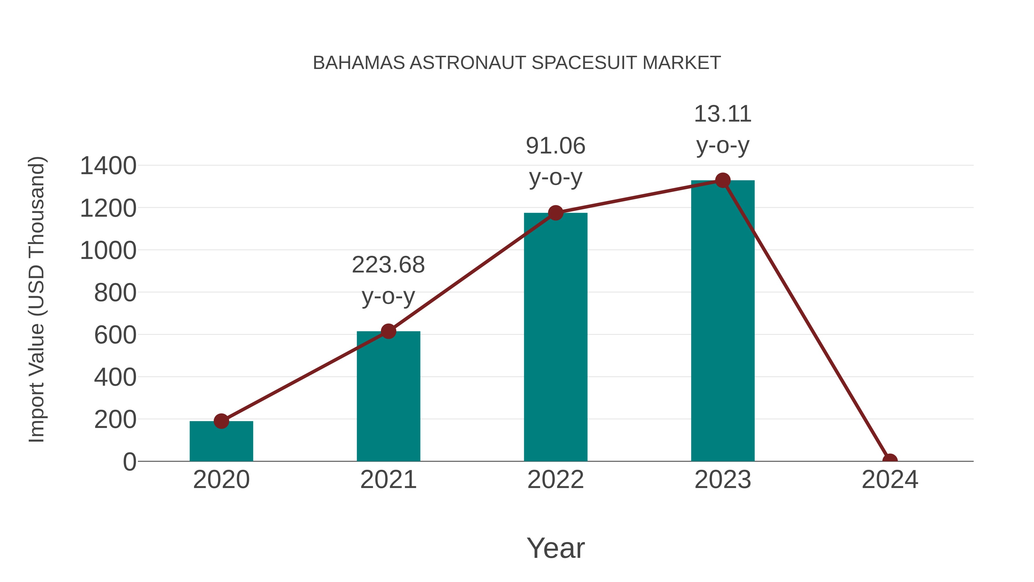  Bahamas Astronaut Spacesuit Market: Import Trend Analysis