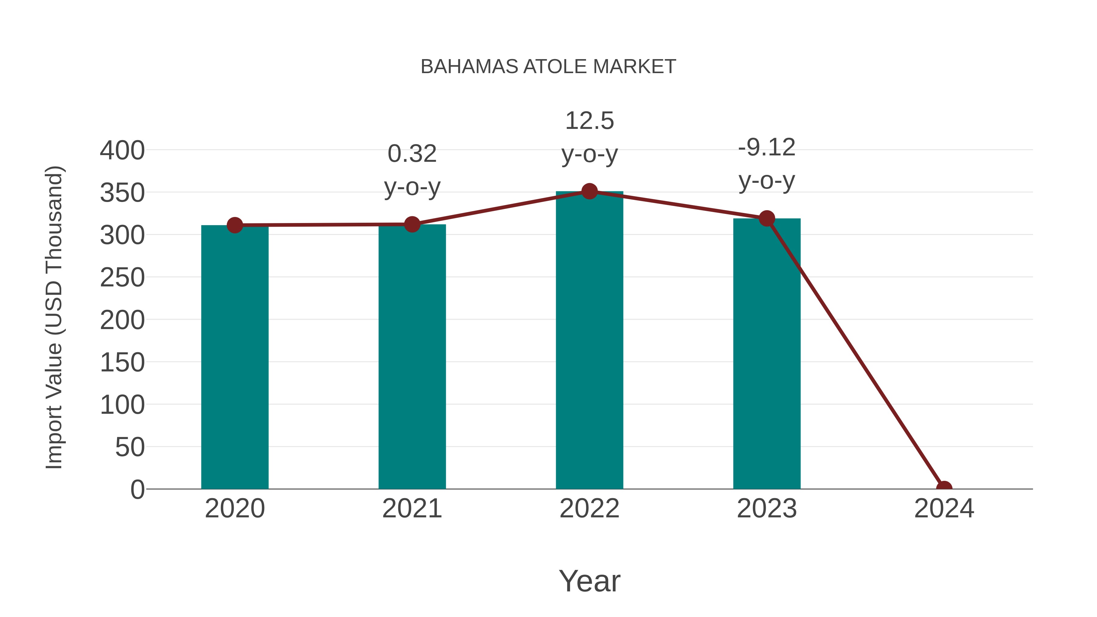 Bahamas Atole Market: Import Trend Analysis