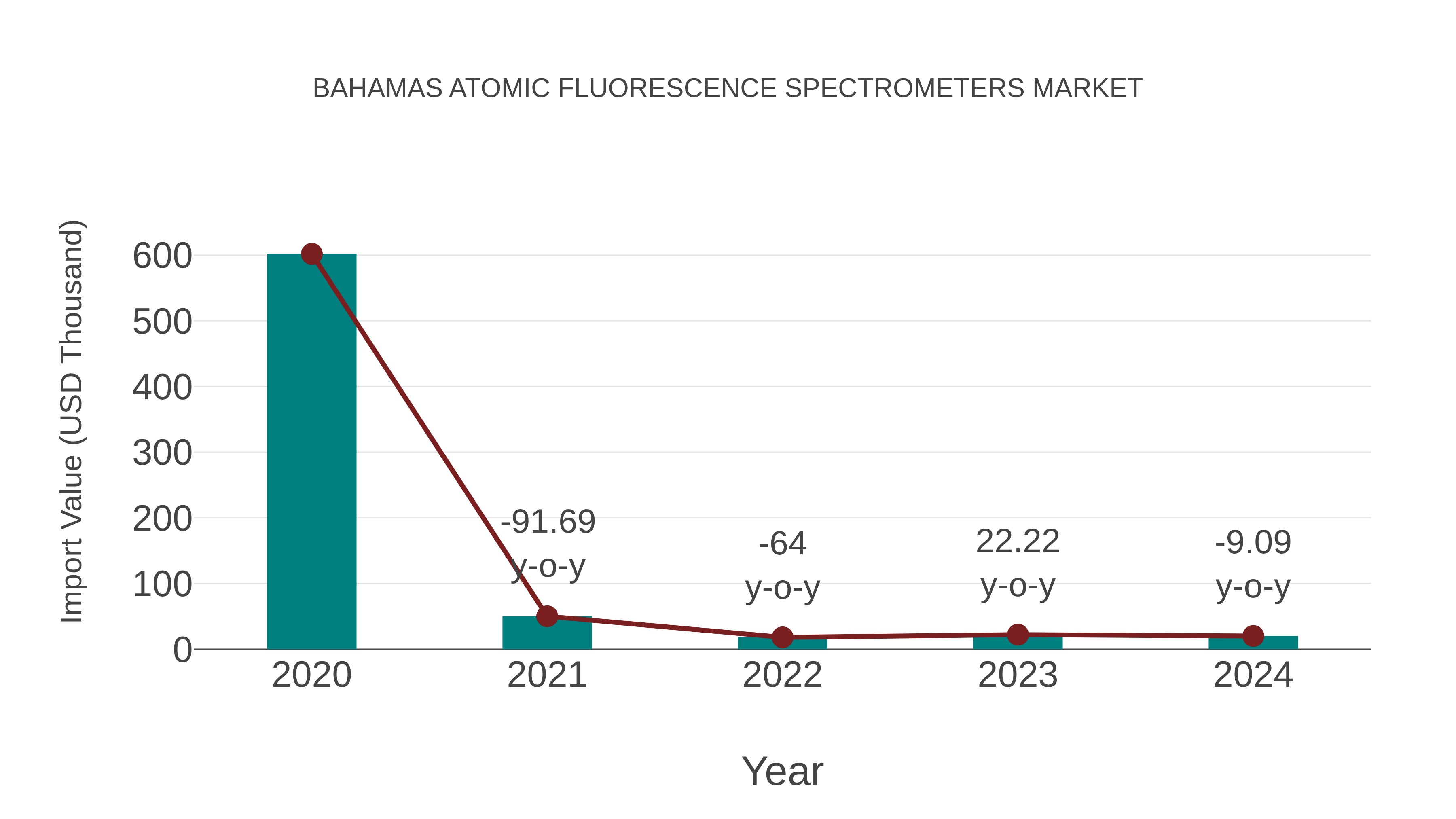 Bahamas Atomic Fluorescence Spectrometers Market: Import Trend Analysis