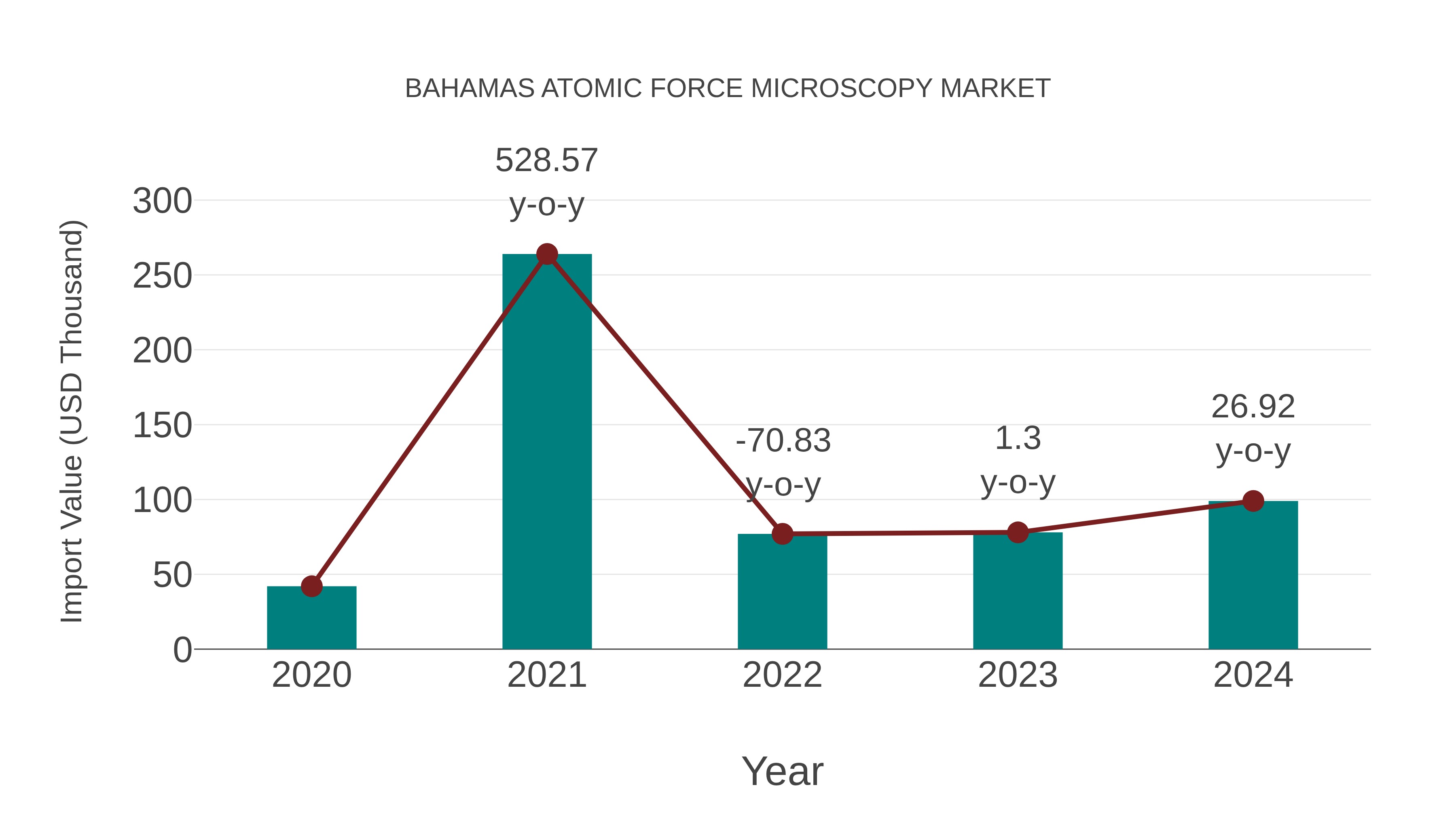  Bahamas Atomic Force Microscopy Market: Import Trend Analysis