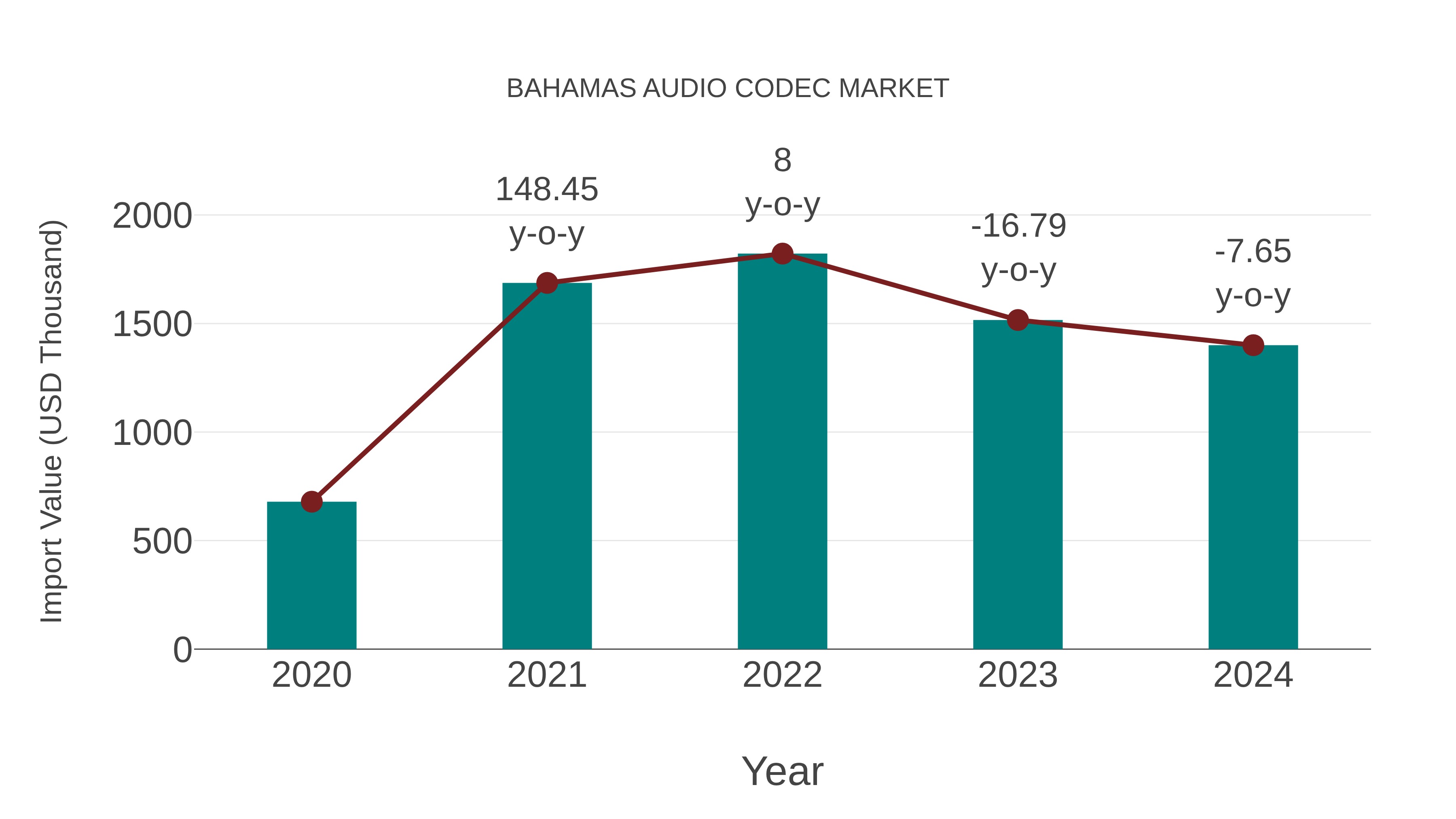  Bahamas Audio Codec Market: Import Trend Analysis
