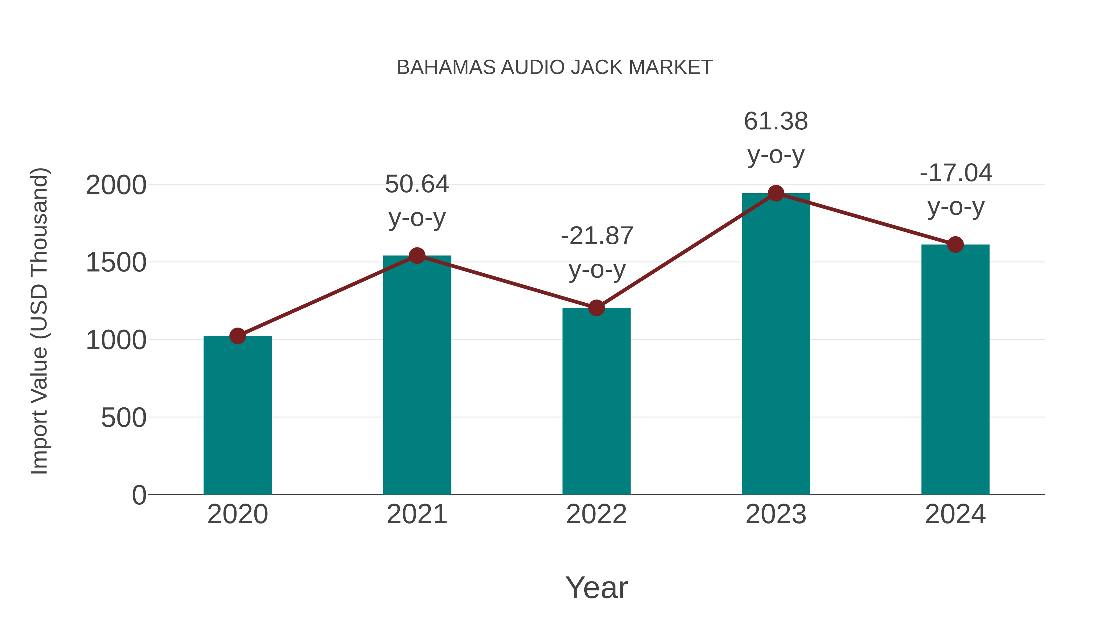 Bahamas Audio Jack Market: Import Trend Analysis