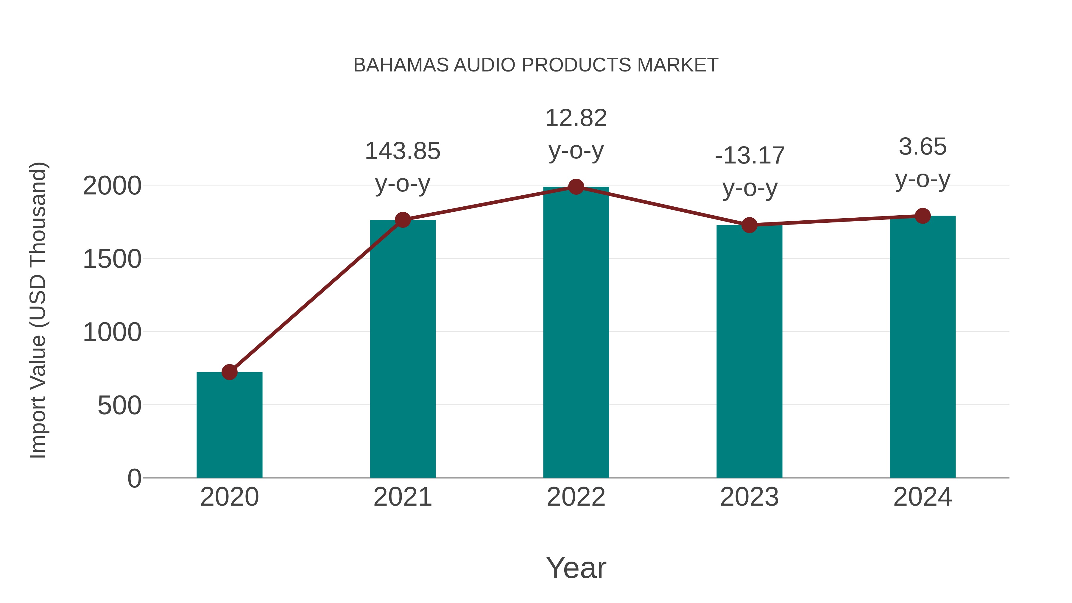  Bahamas Audio Products Market: Import Trend Analysis