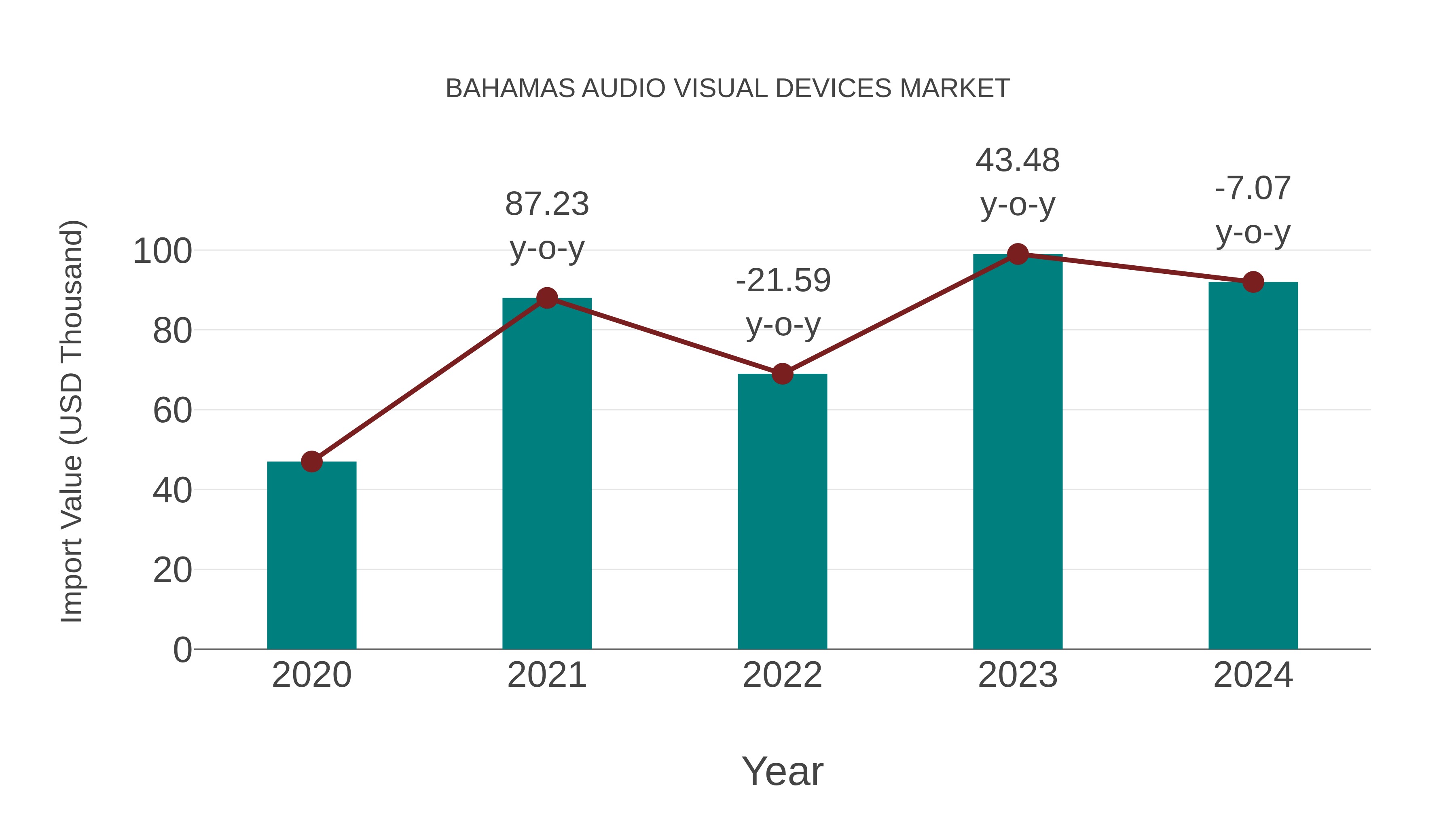  Bahamas Audio Visual Devices Market: Import Trend Analysis