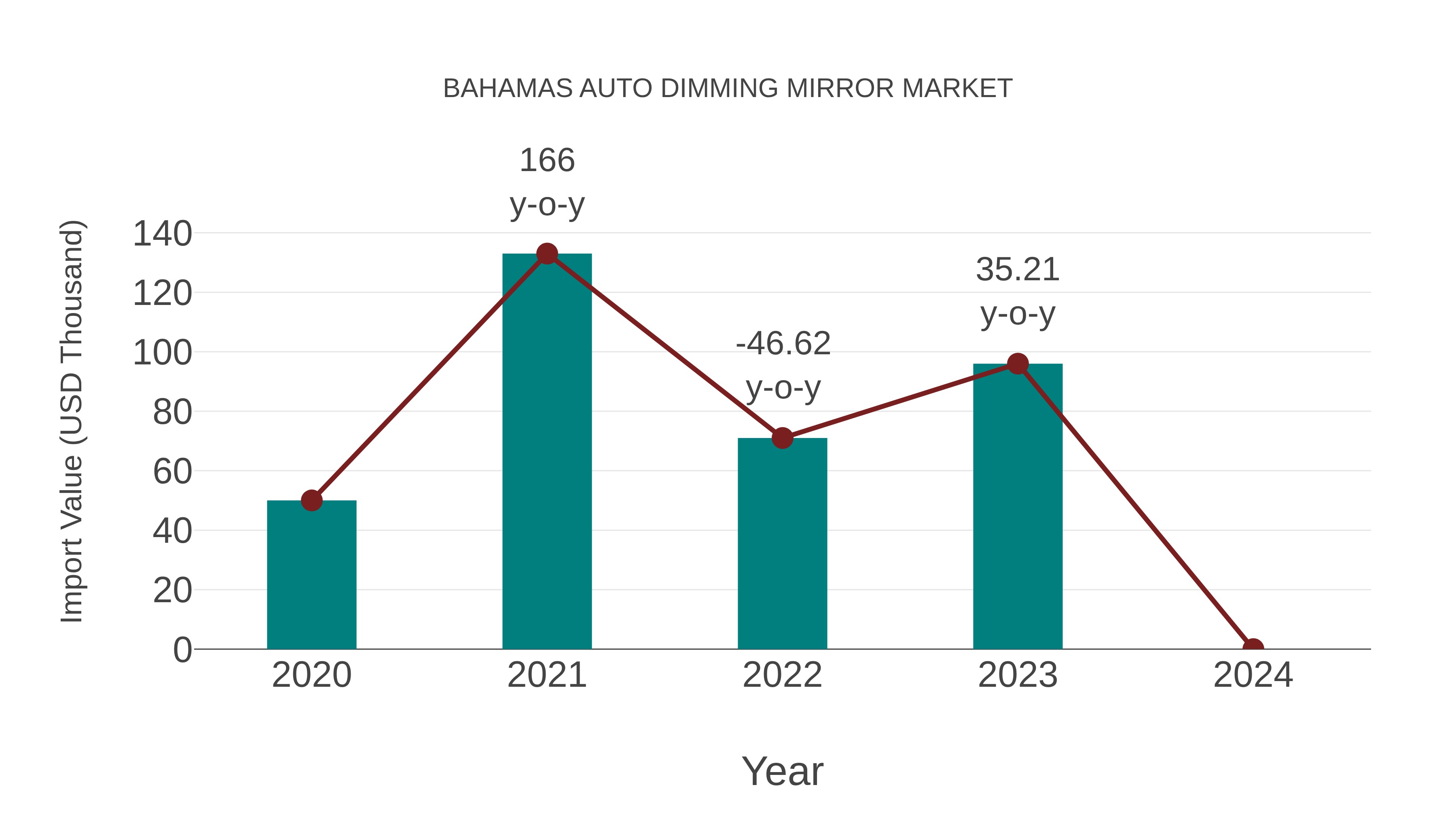  Bahamas Auto Dimming Mirror Market: Import Trend Analysis