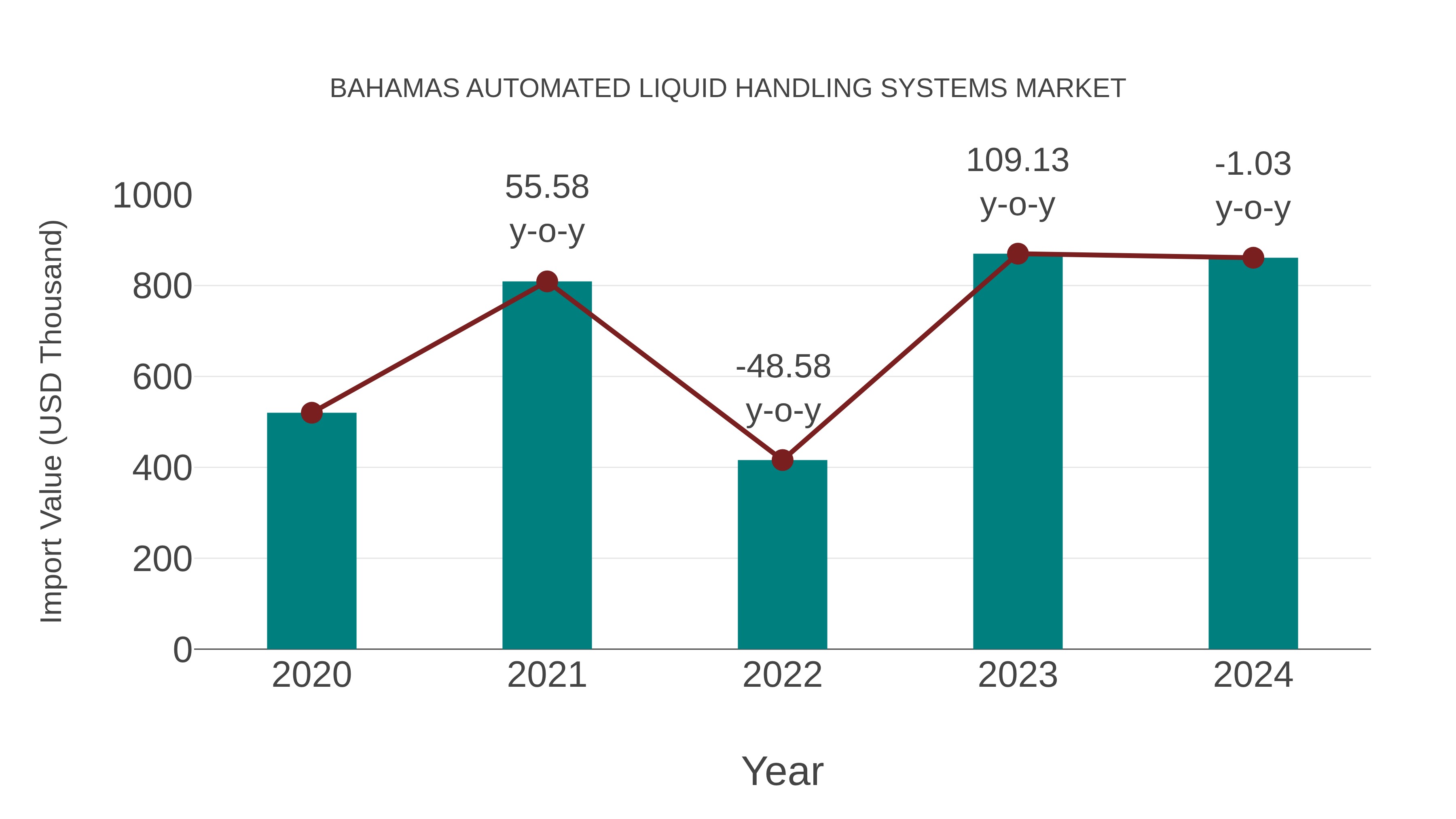 Bahamas Automated Liquid Handling Systems Market: Import Trend Analysis