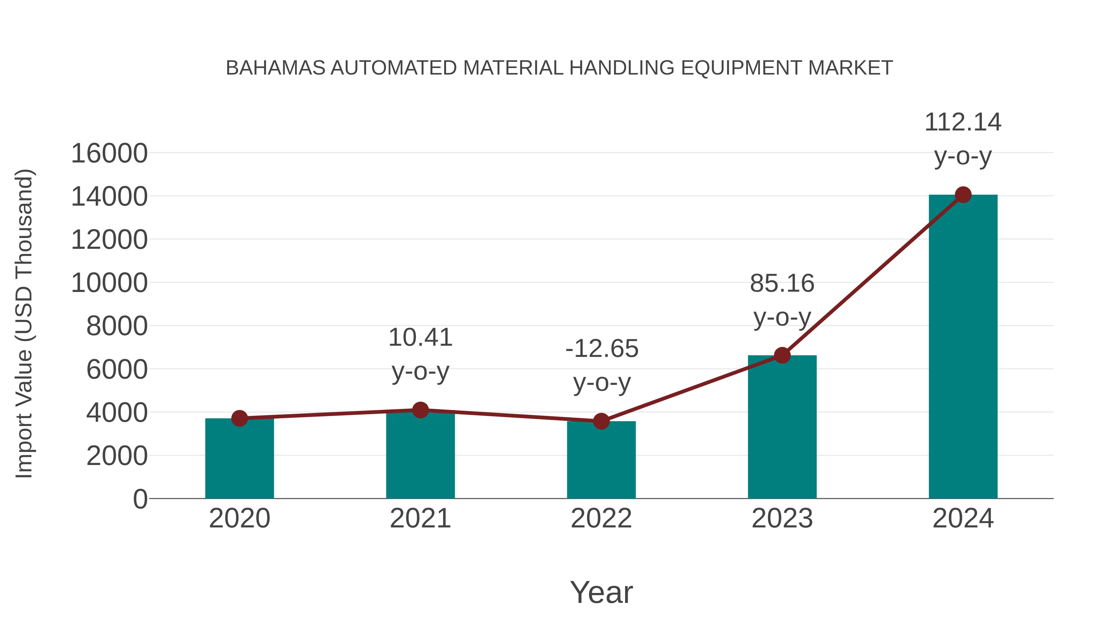  Bahamas Automated Material Handling Equipment Market: Import Trend Analysis