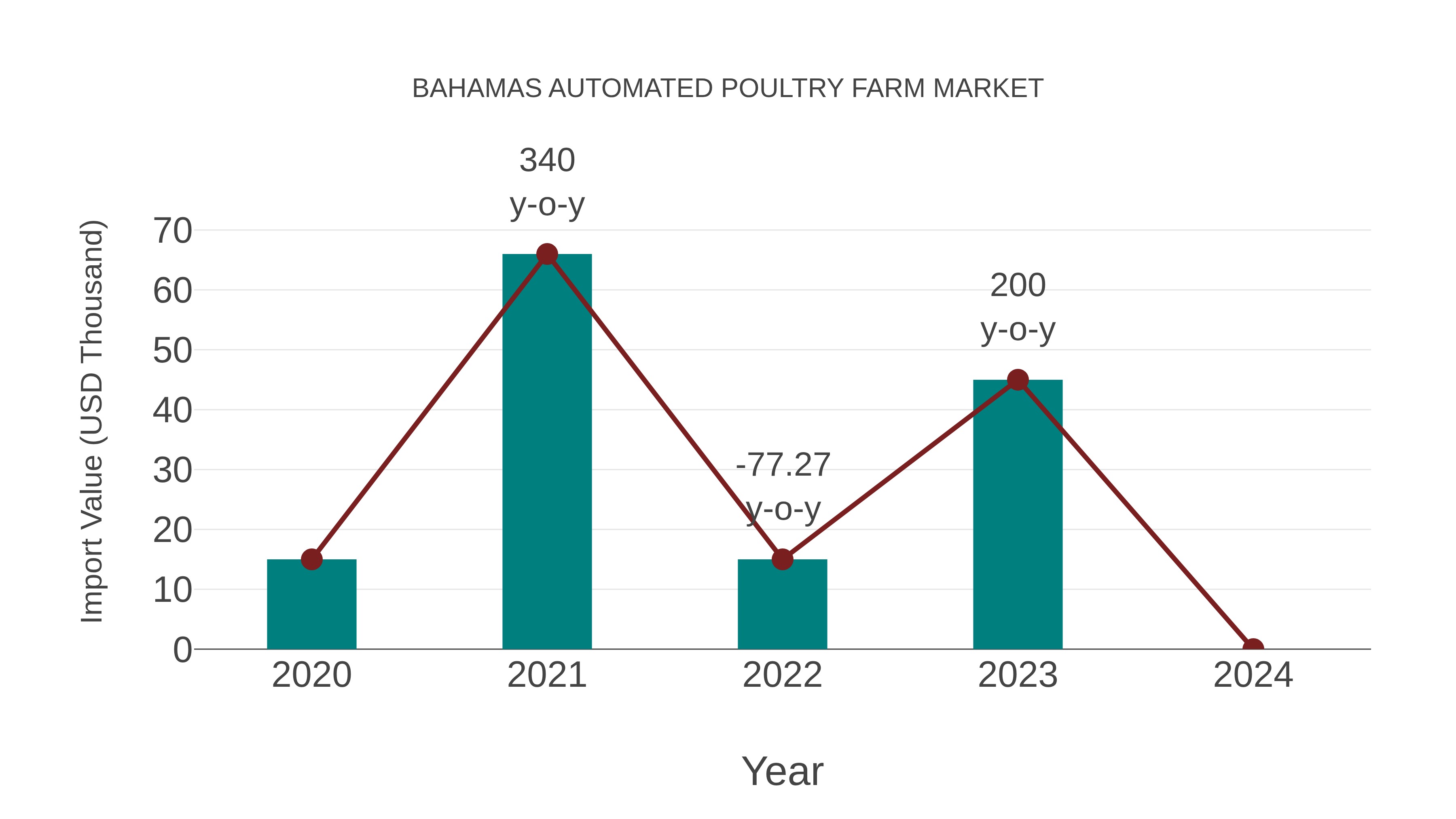  Bahamas Automated Poultry Farm Market: Import Trend Analysis