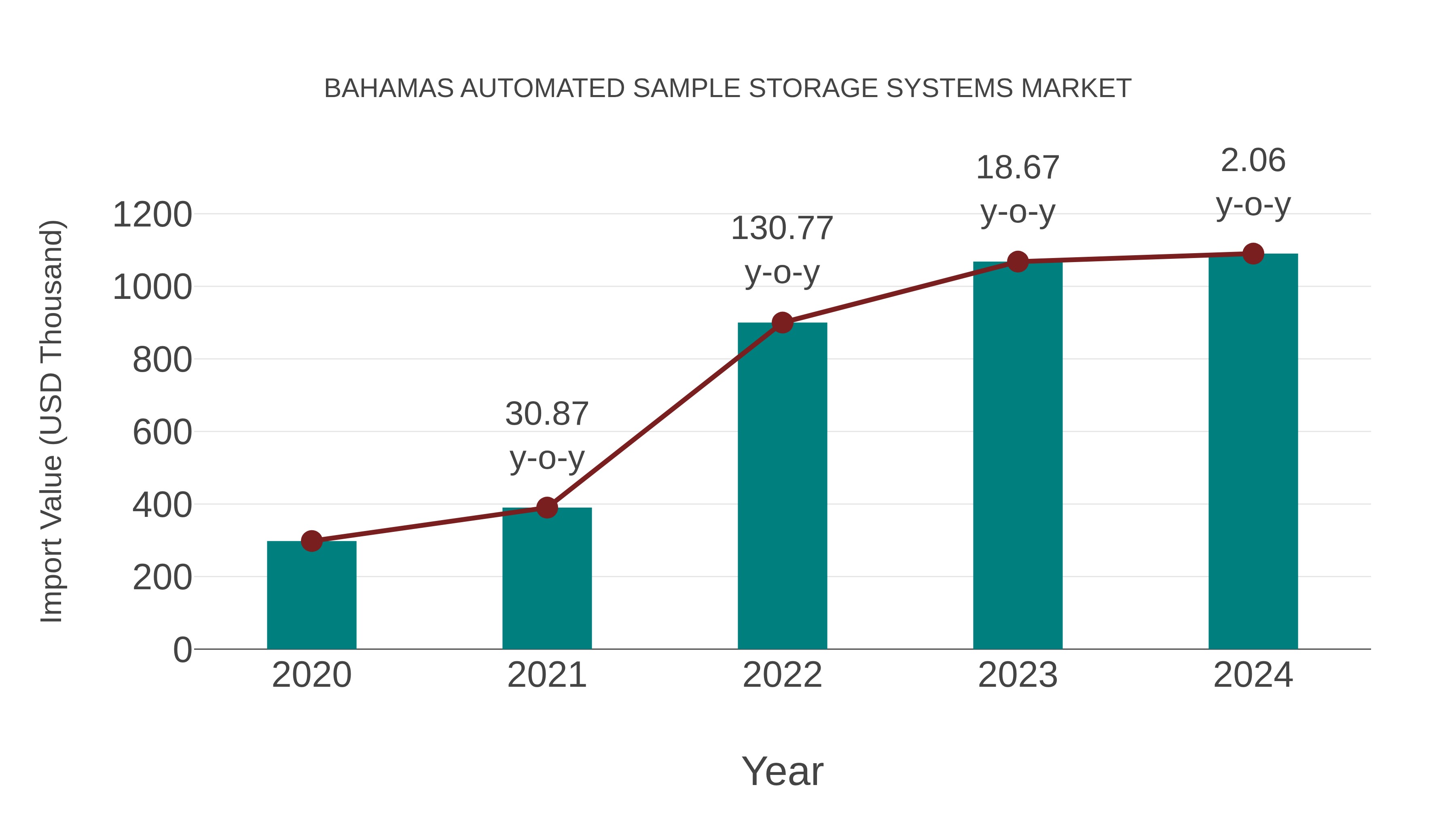  Bahamas Automated Sample Storage Systems Market: Import Trend Analysis