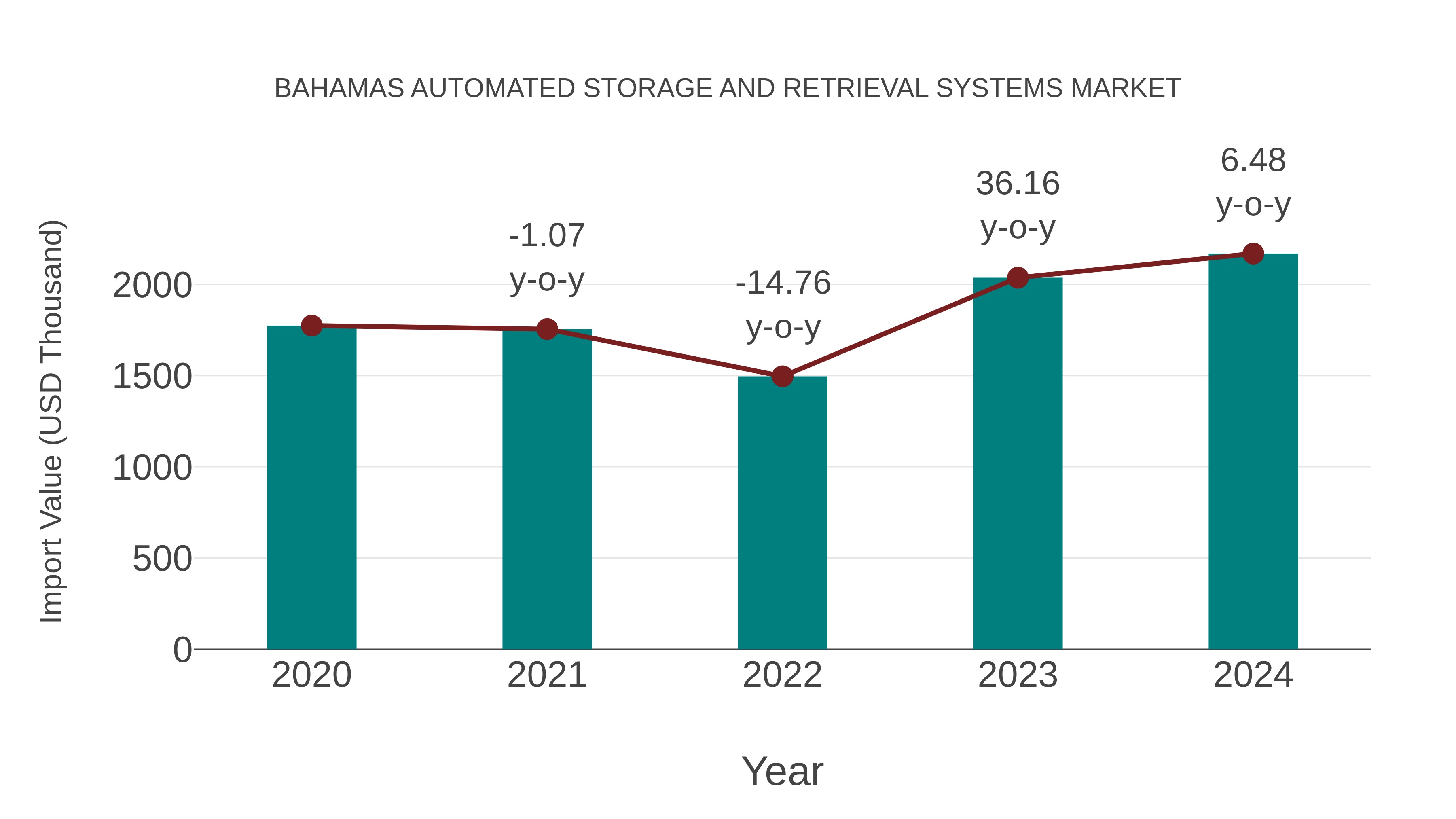 Bahamas Automated Storage and Retrieval Systems Market: Import Trend Analysis