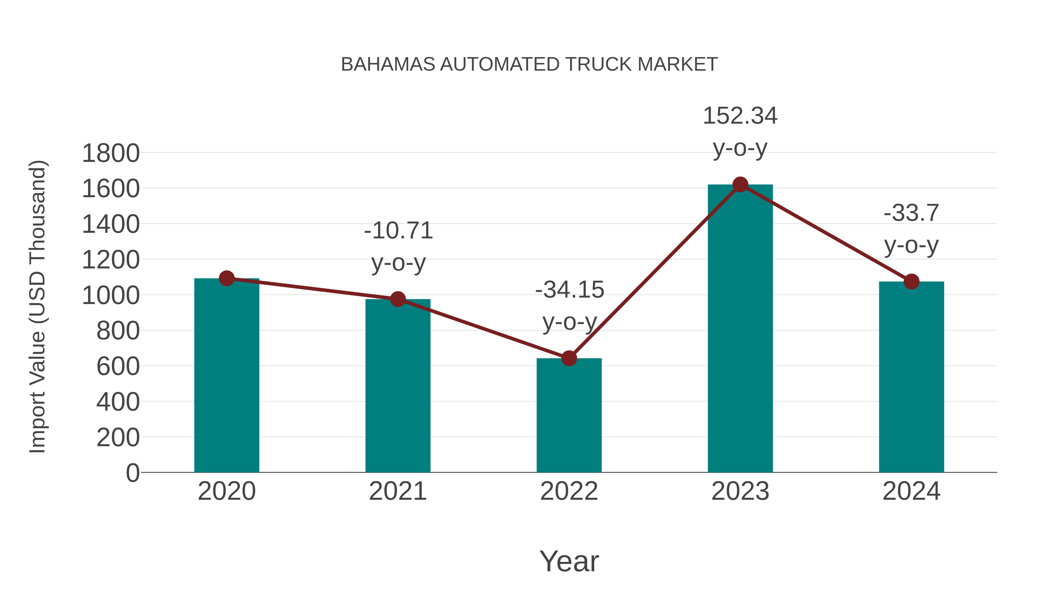  Bahamas Automated Truck Market: Import Trend Analysis