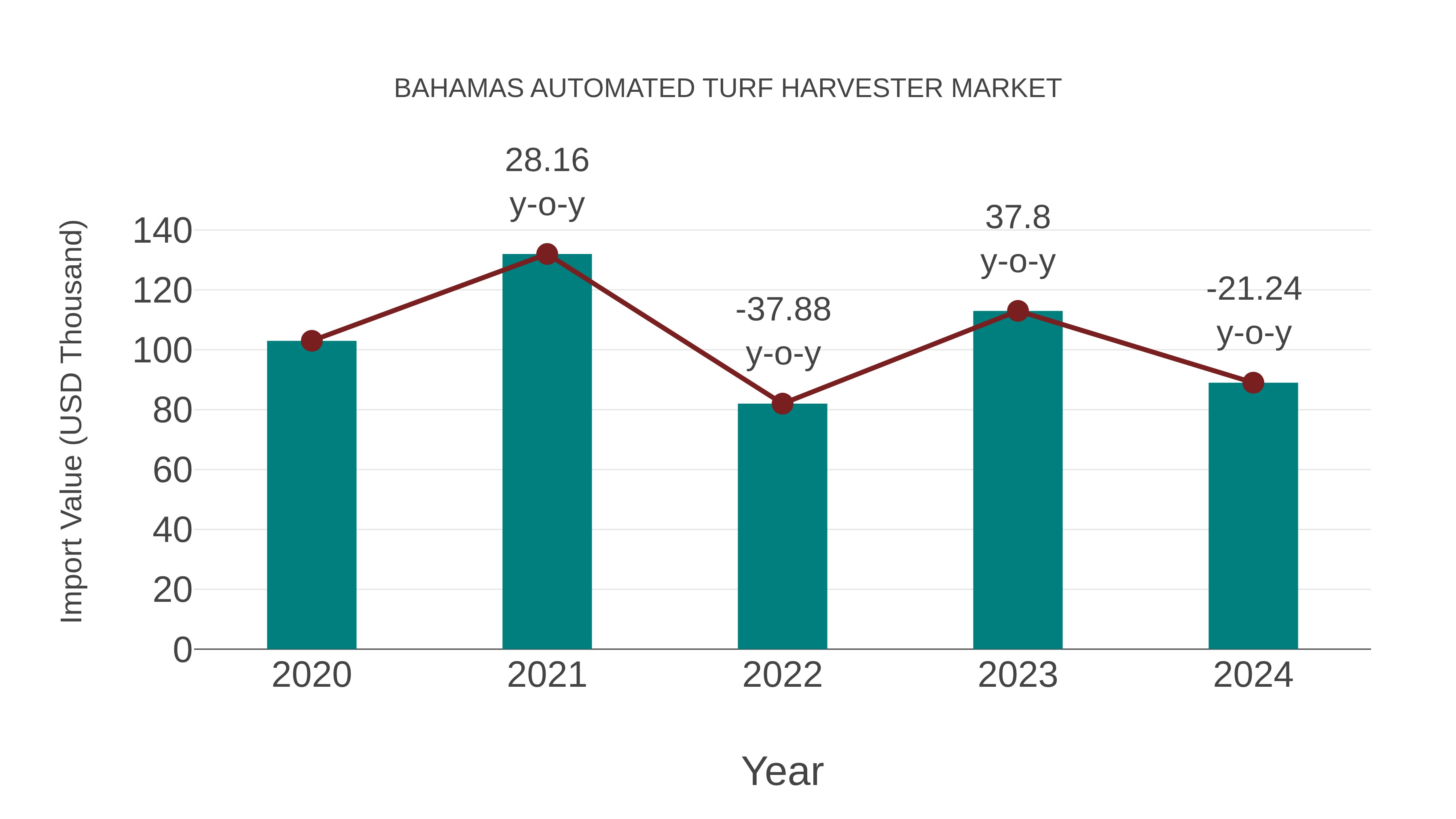  Bahamas Automated Turf Harvester Market: Import Trend Analysis