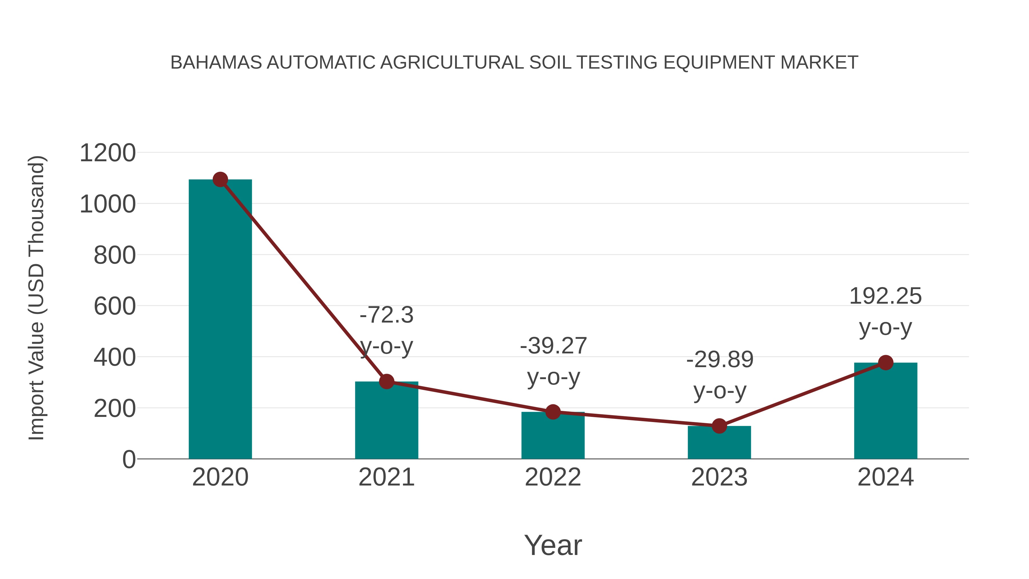  Bahamas Automatic Agricultural Soil Testing Equipment Market: Import Trend Analysis