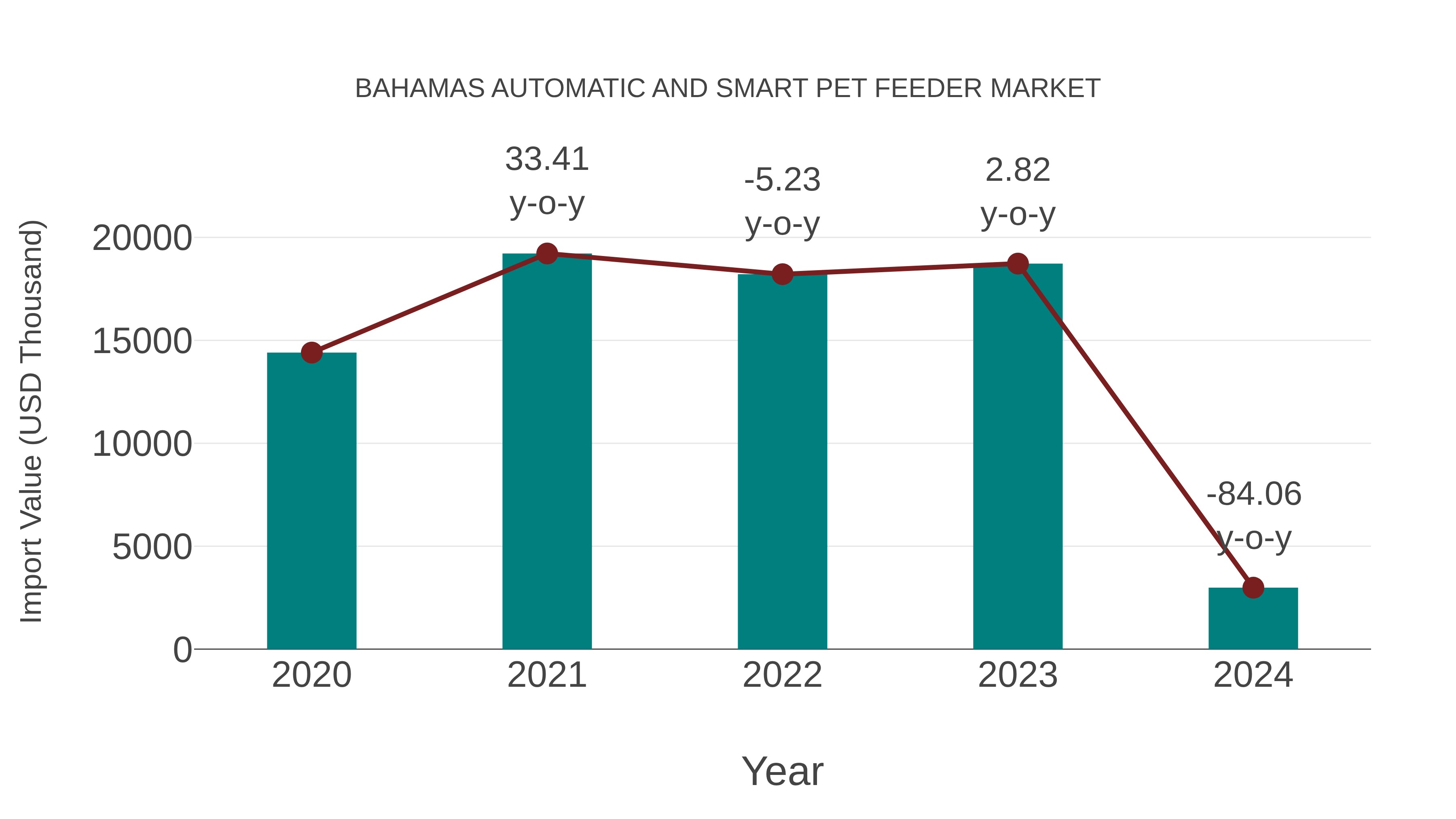  Bahamas Automatic and Smart Pet Feeder Market: Import Trend Analysis