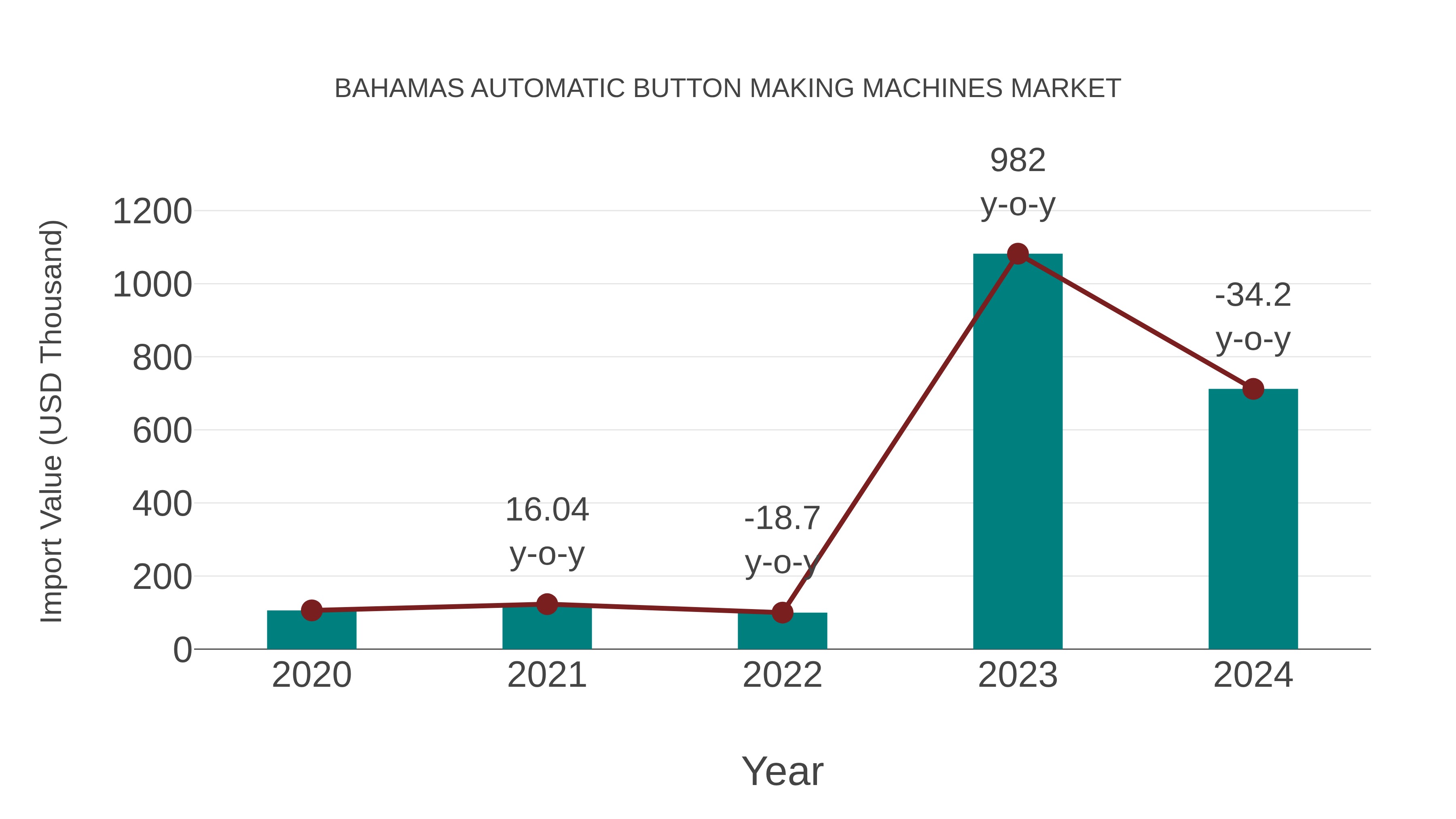 Bahamas Automatic Button Making Machines Market: Import Trend Analysis