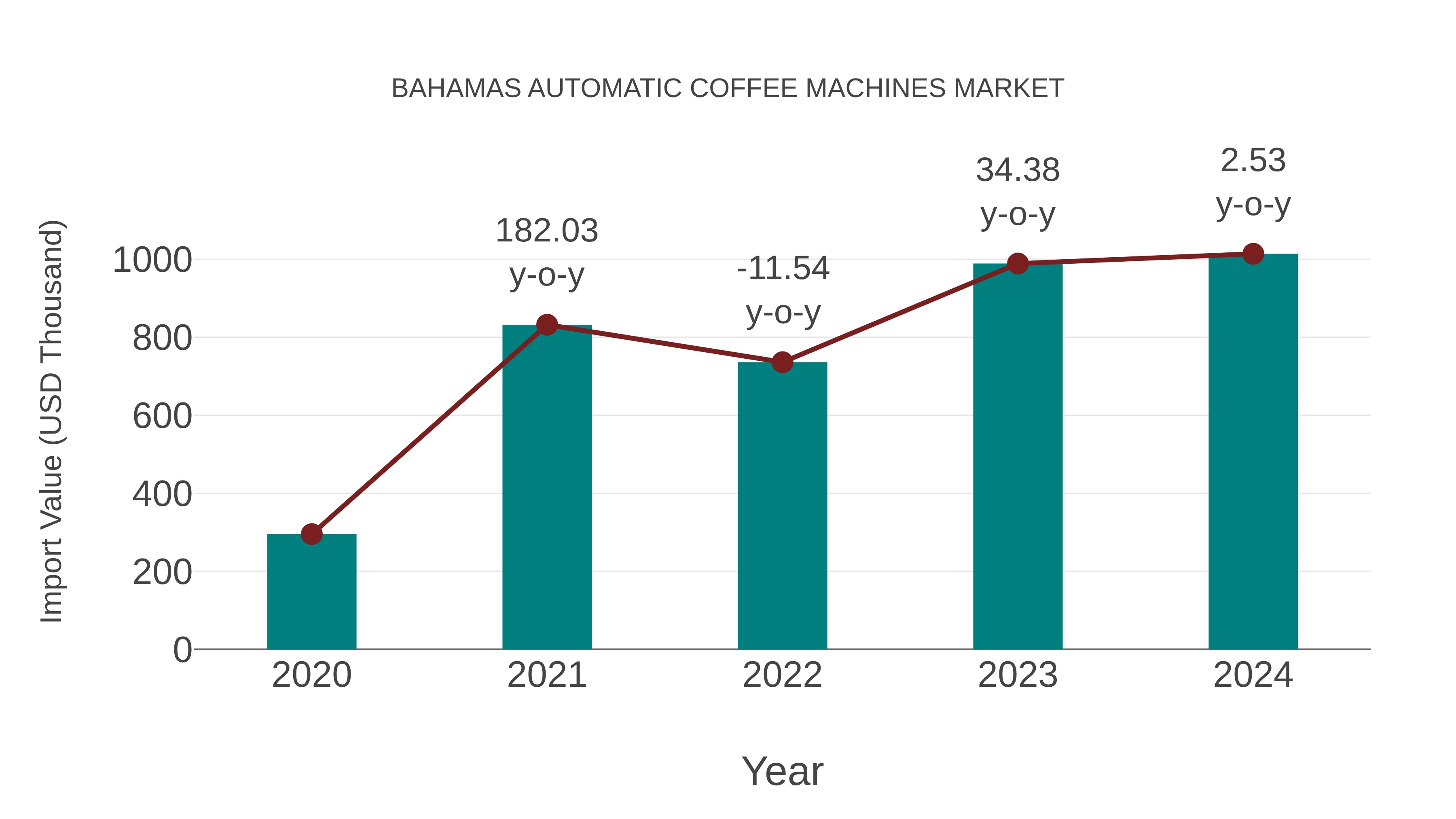  Bahamas Automatic Coffee Machines Market: Import Trend Analysis